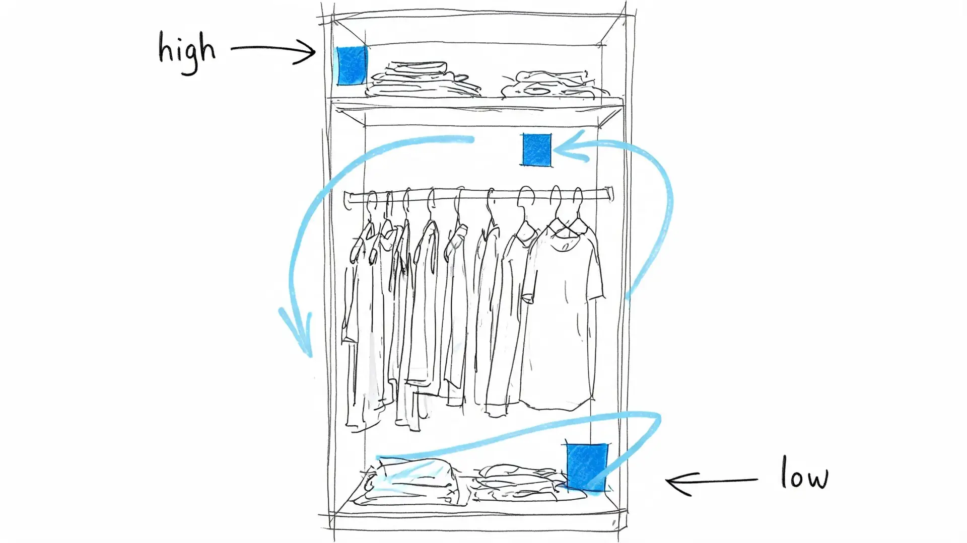 A diagram illustrating the optimal placement of moisture absorbers in different sections of a home closet.