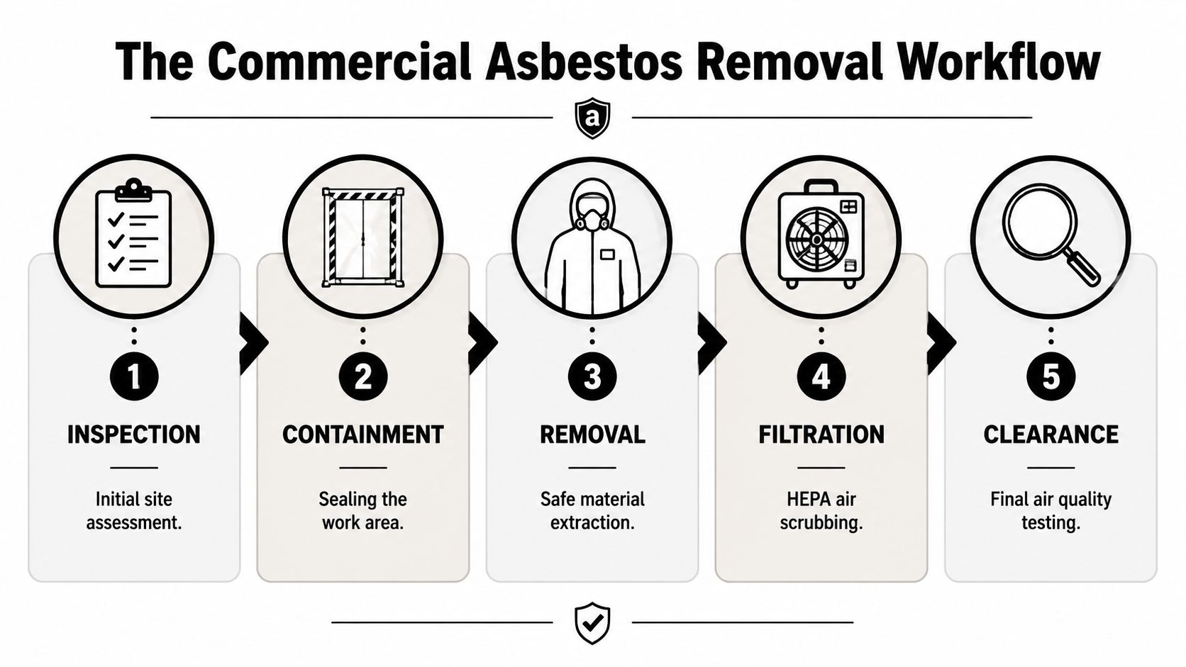 A five-step workflow diagram illustrating the professional commercial asbestos removal process from inspection to final clearance.