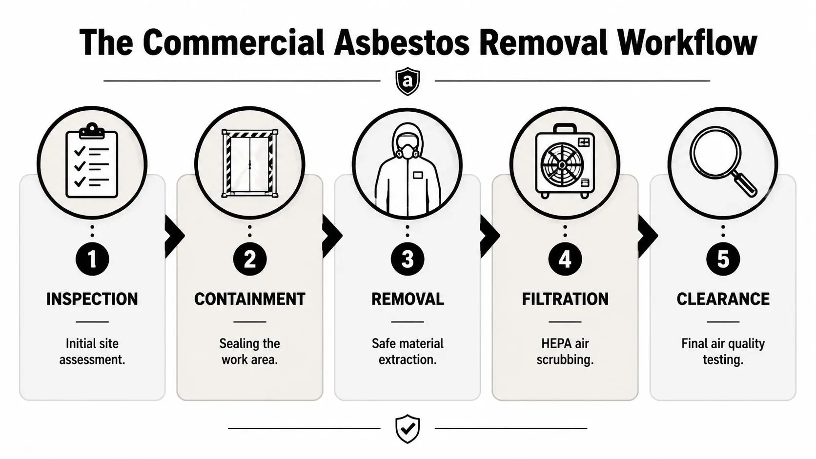 A five-step workflow diagram illustrating the professional commercial asbestos removal process from inspection to final clearance.