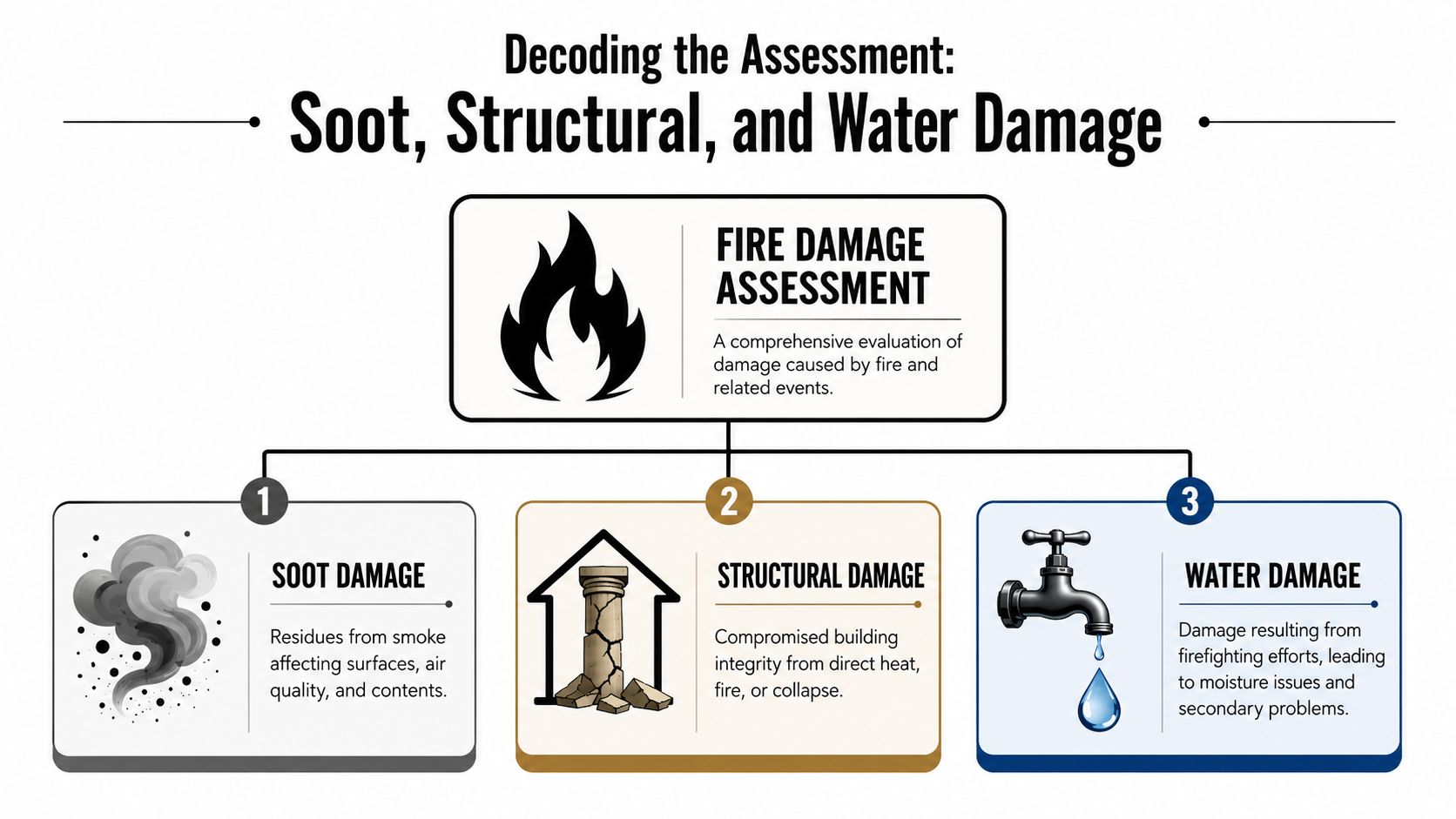 Decoding the Assessment Soot Structural and Water Damage