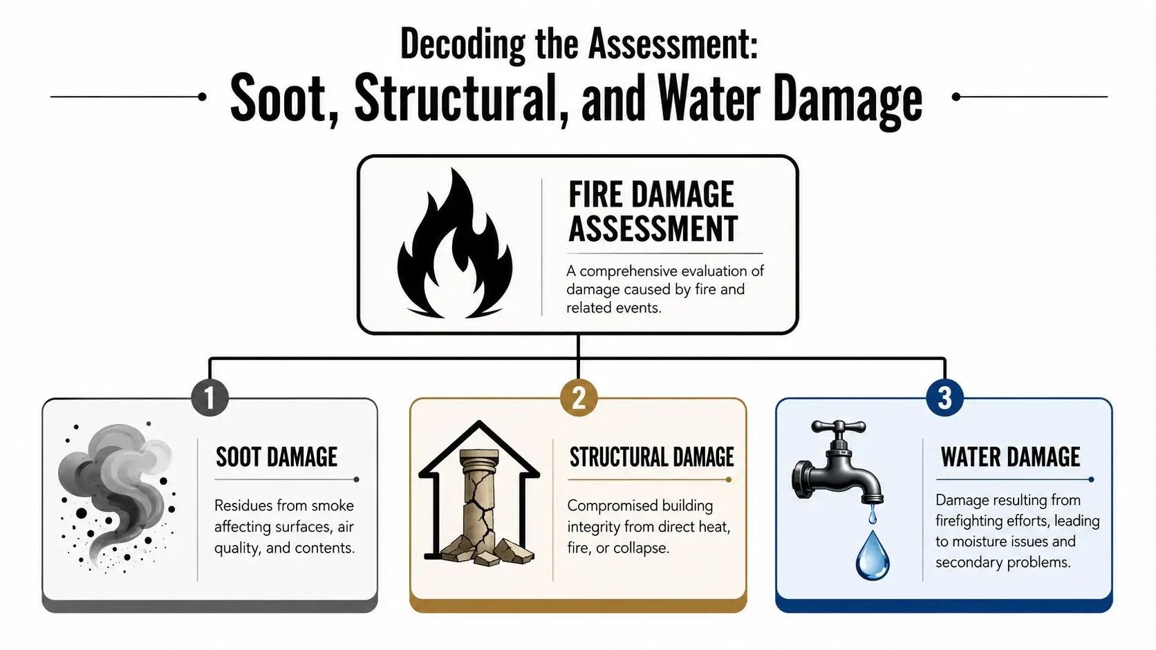 Decoding the Assessment Soot Structural and Water Damage