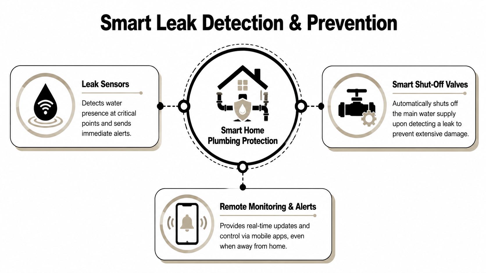 A diagram illustrating smart leak detection and prevention systems for home plumbing protection.