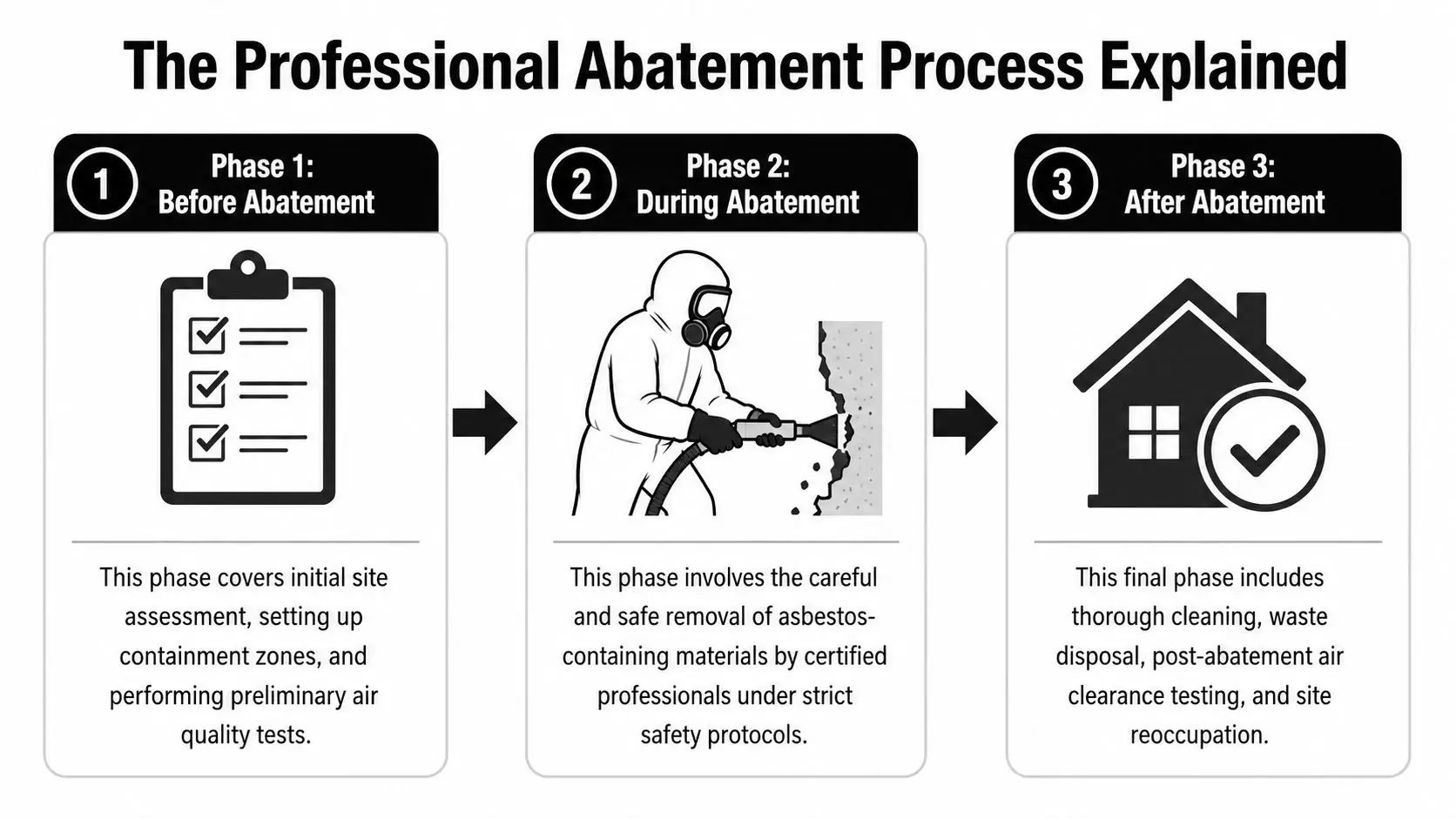 A three-step infographic showing the professional residential asbestos abatement process, including assessment, removal, and post-abatement cleanup.
