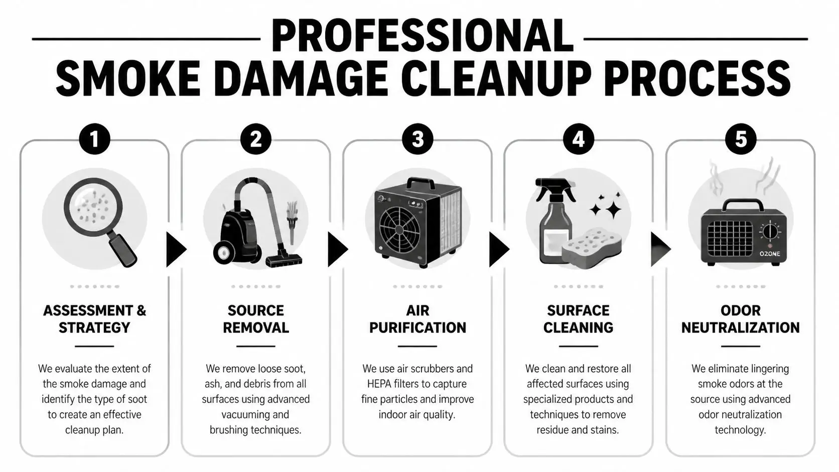 A five-step infographic illustrating the professional smoke damage cleanup process for home restoration projects.