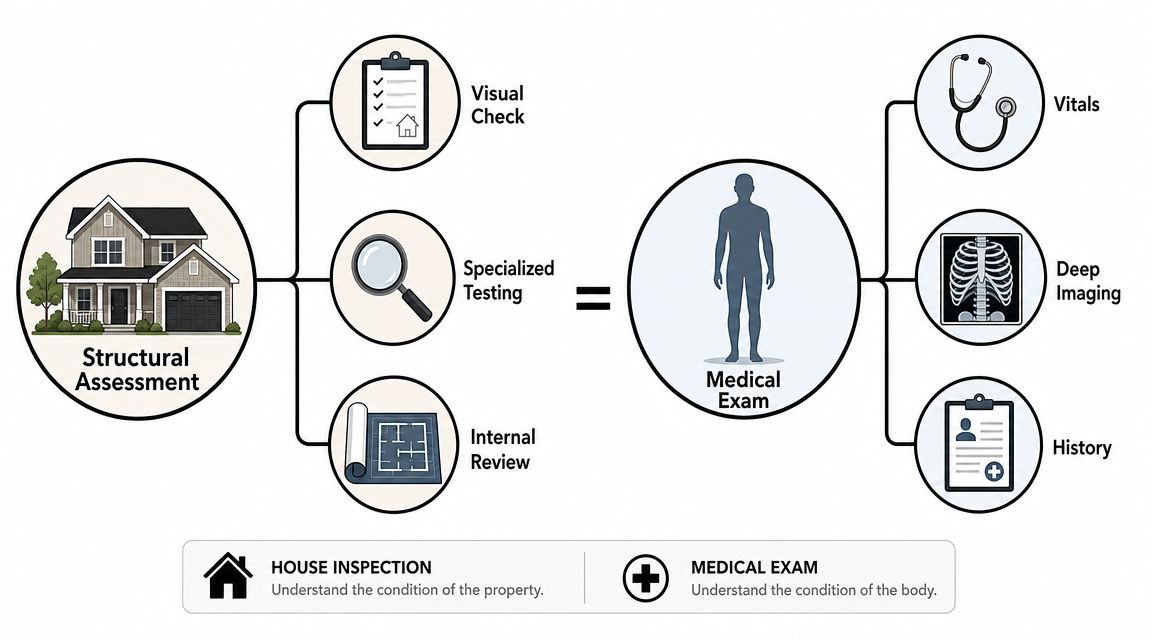 An infographic comparing the steps of a home structural assessment with those of a medical physical exam.