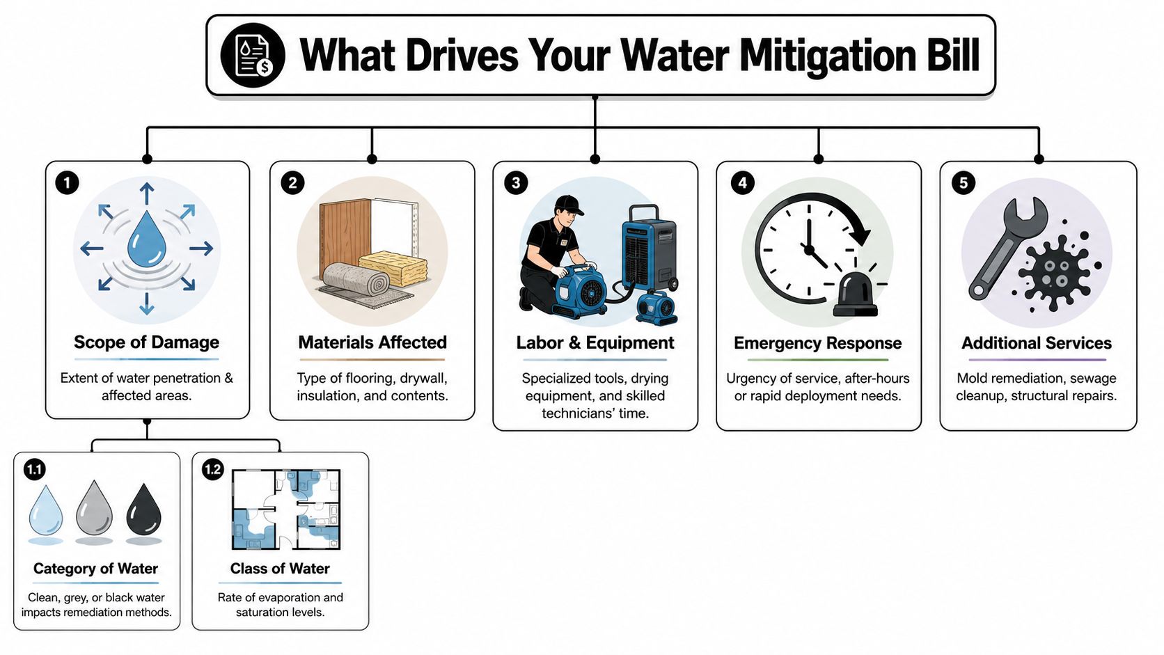 An infographic showing the five key factors that influence the total cost of water mitigation services.