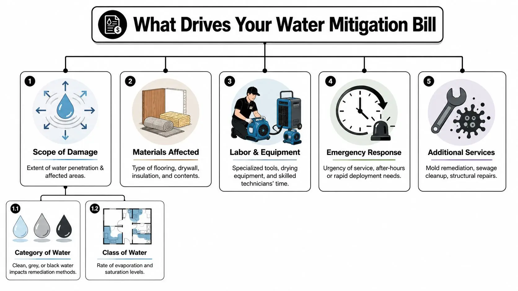 An infographic showing the five key factors that influence the total cost of water mitigation services.