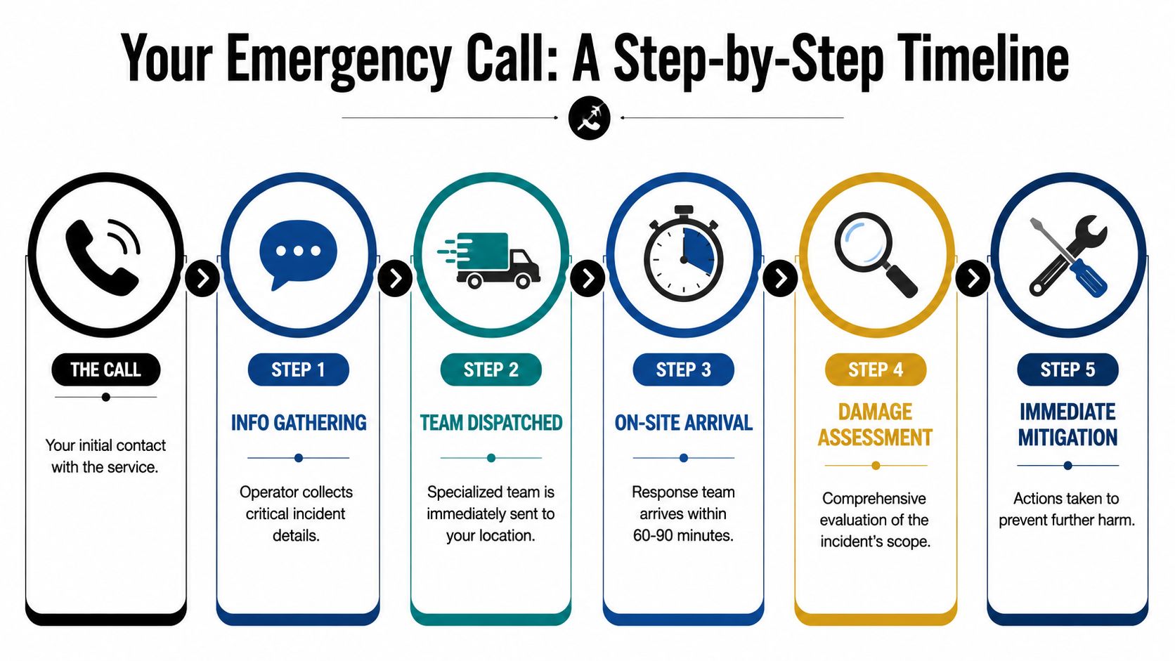 A step-by-step infographic showing the timeline of an emergency response call from initial contact to mitigation.