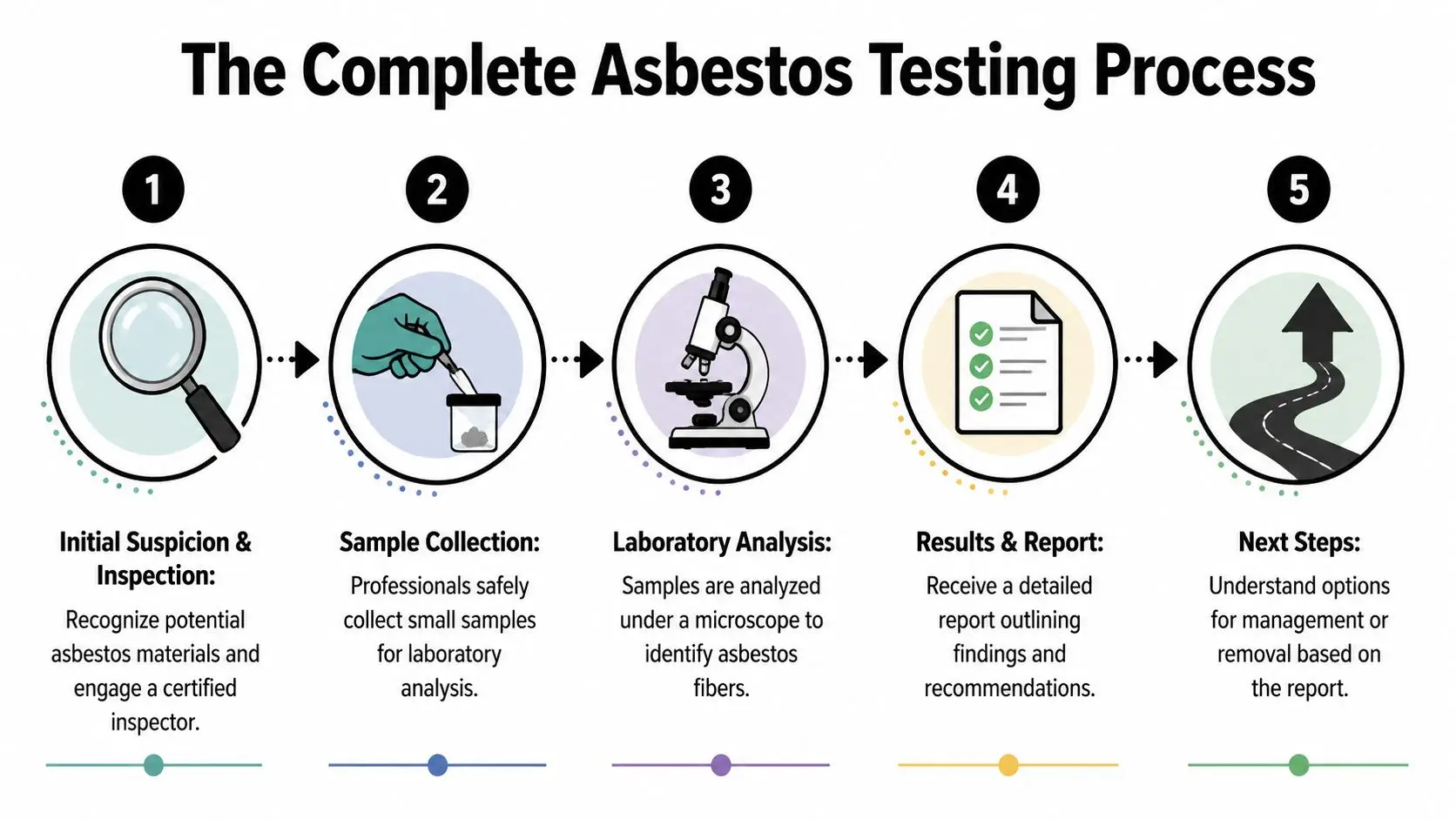 An infographic showing the five steps of the professional asbestos testing and inspection process.