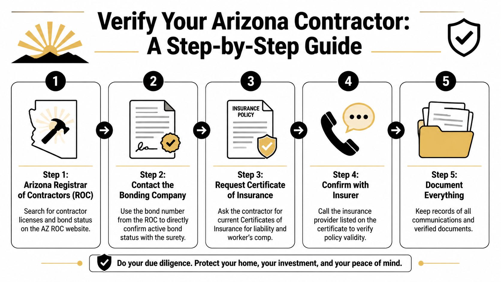 A five-step guide on how to verify if an Arizona contractor is properly bonded and insured.