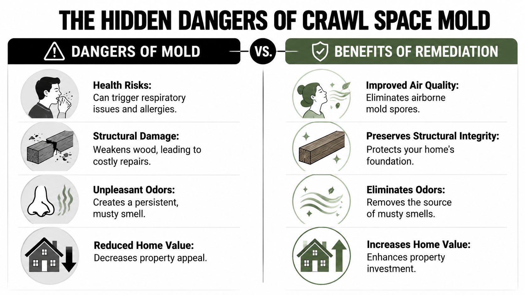 An infographic comparing the negative health and structural impacts of crawl space mold against the benefits of remediation.