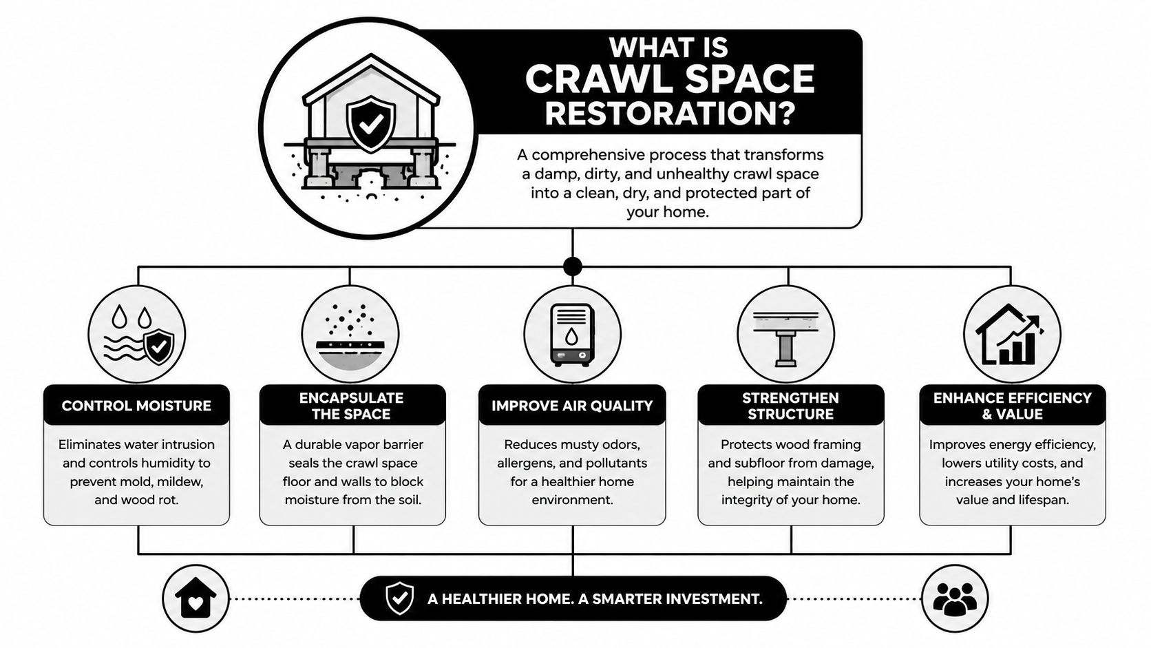 A diagram illustrating the benefits and process of professional crawl space restoration for a healthier home.