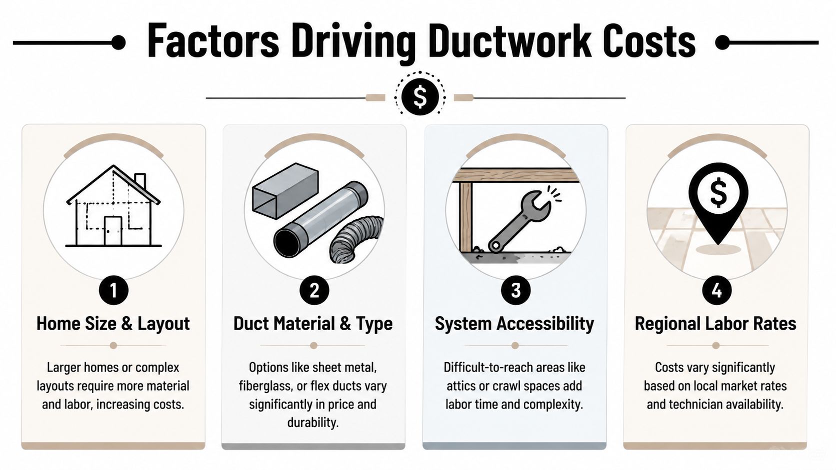 An infographic showing four key factors that influence the overall cost of home ductwork replacement and installation.