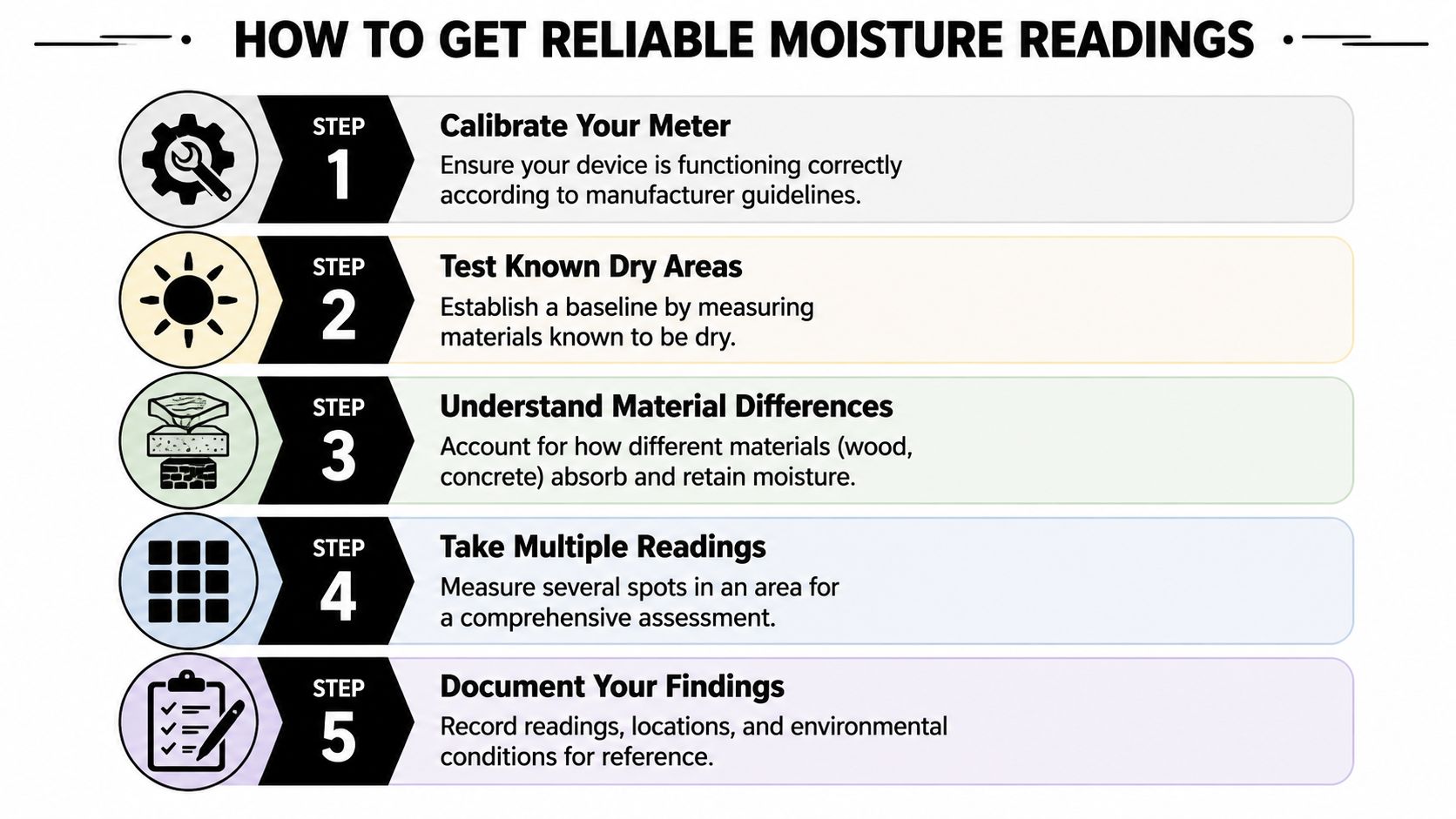 An infographic titled How to Get Reliable Moisture Readings, showing five steps for accurate device measurements.