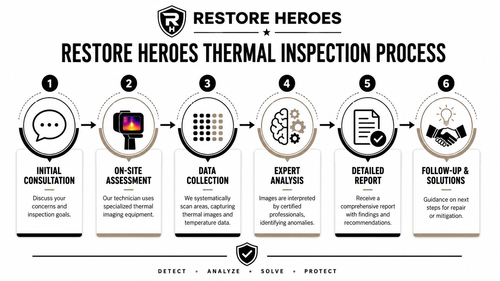 A six-step infographic detailing the professional thermal imaging inspection process, from initial consultation to final solutions.