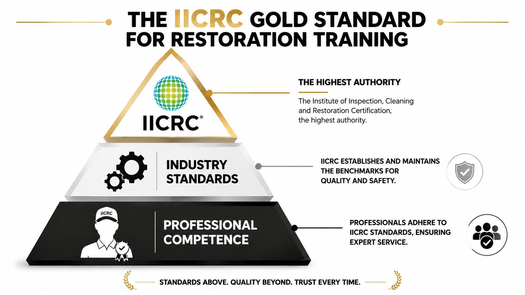 A pyramid diagram showing the IICRC restoration training hierarchy including authority, industry standards, and professional competence.