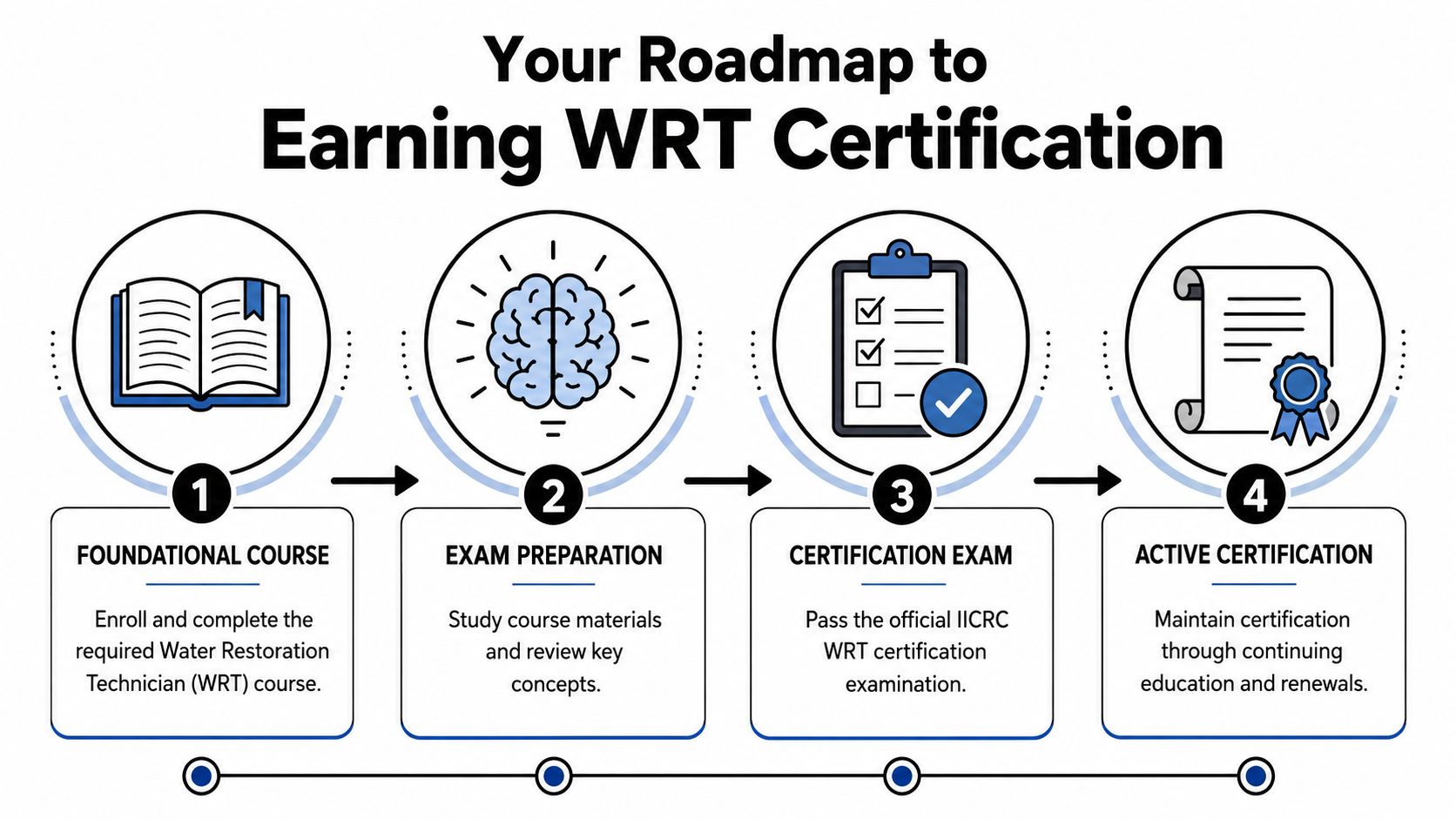 A four-step roadmap for earning Water Restoration Technician certification, from completing courses to maintaining professional status.