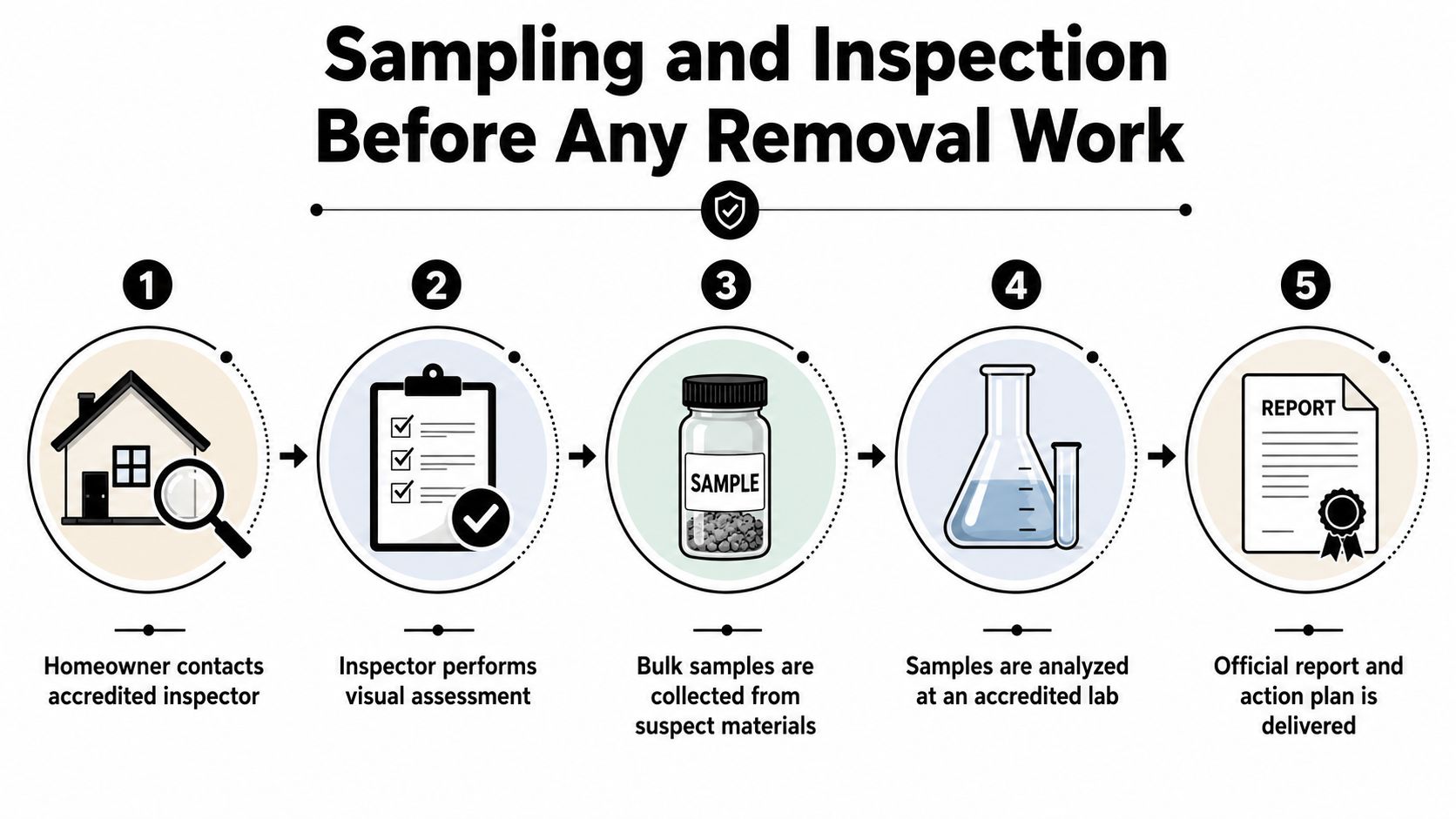 A five-step infographic showing the asbestos sampling and inspection process before removal work begins.