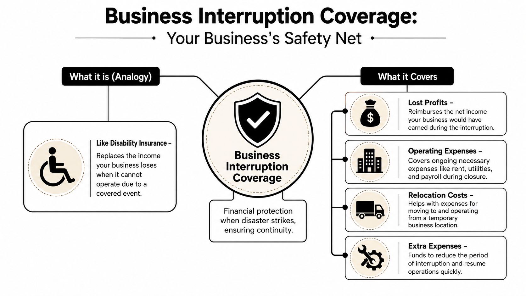 An infographic explaining the benefits of business interruption coverage for financial protection during unexpected events.