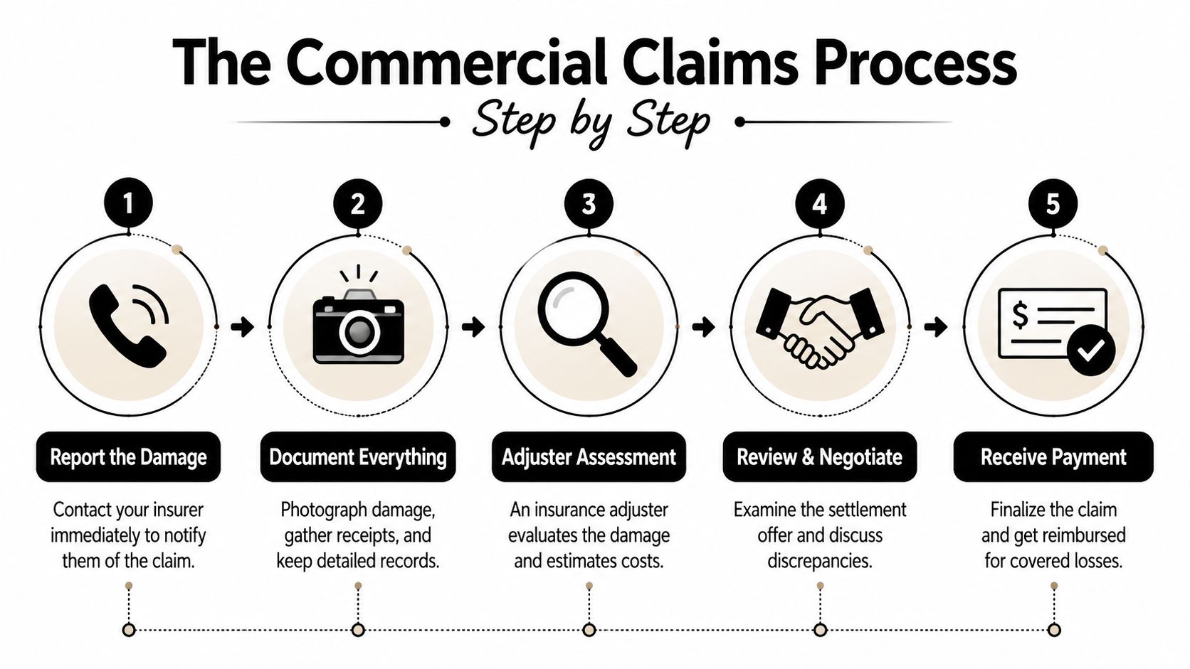 A five-step infographic showing the commercial property insurance claims process from reporting damage to receiving payment.