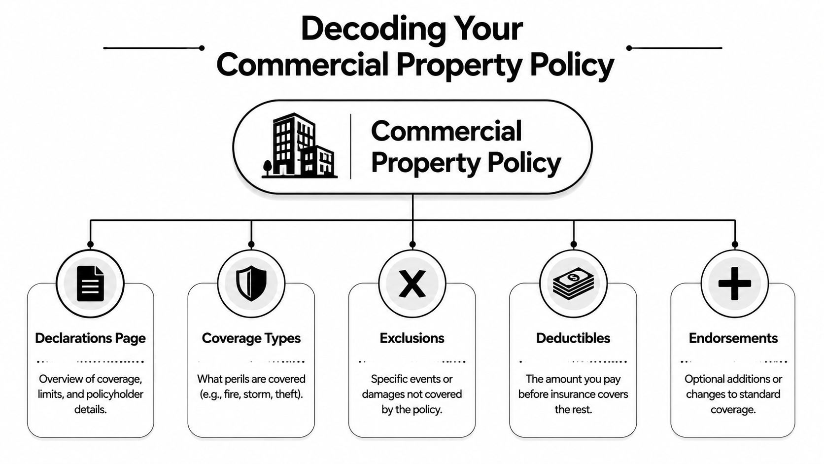 A diagram illustrating the key components of a commercial property insurance policy, including coverage, exclusions, and deductibles.