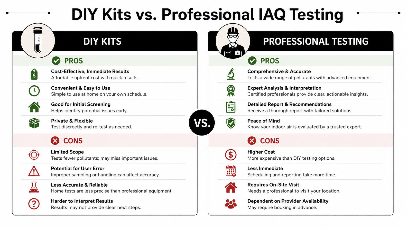 A comparison chart highlighting the pros and cons of using DIY kits versus professional indoor air quality testing.