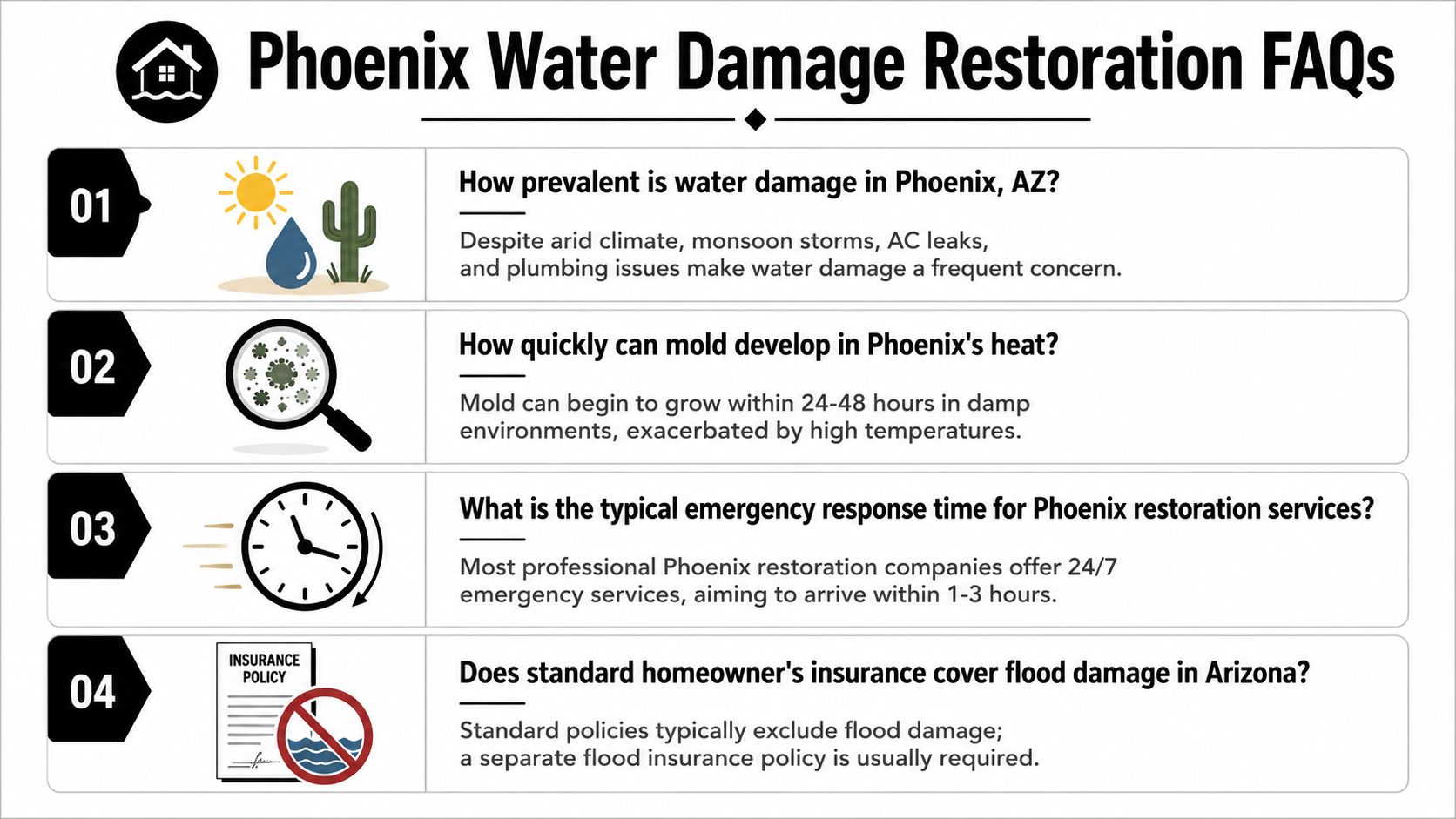 An infographic titled Phoenix Water Damage Restoration FAQs answering four common questions about water damage and insurance.