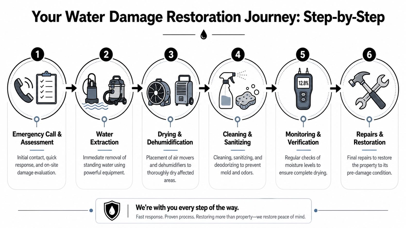 A step-by-step infographic illustrating the professional water damage restoration process from emergency call to final repairs.