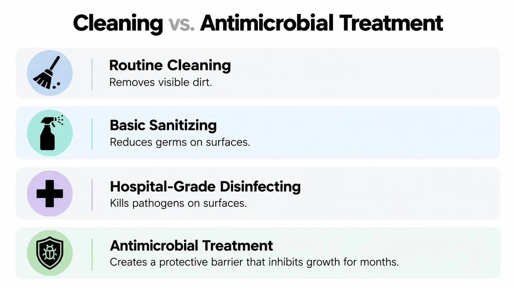 A comparison chart showing the differences between routine cleaning, sanitizing, disinfecting, and antimicrobial treatment processes.