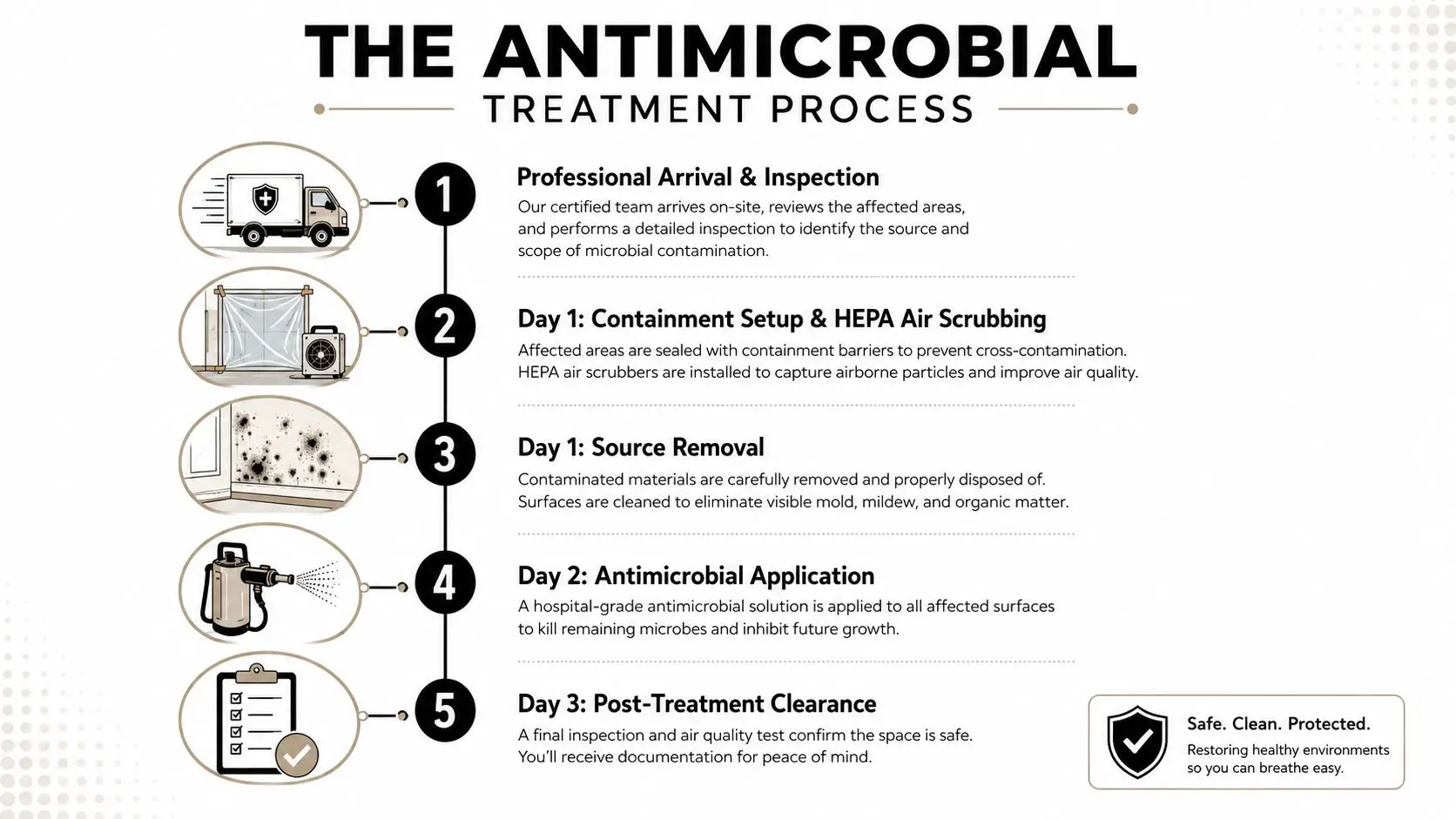 A five-step infographic illustrating the professional antimicrobial treatment process, from initial inspection to final clearance and testing.