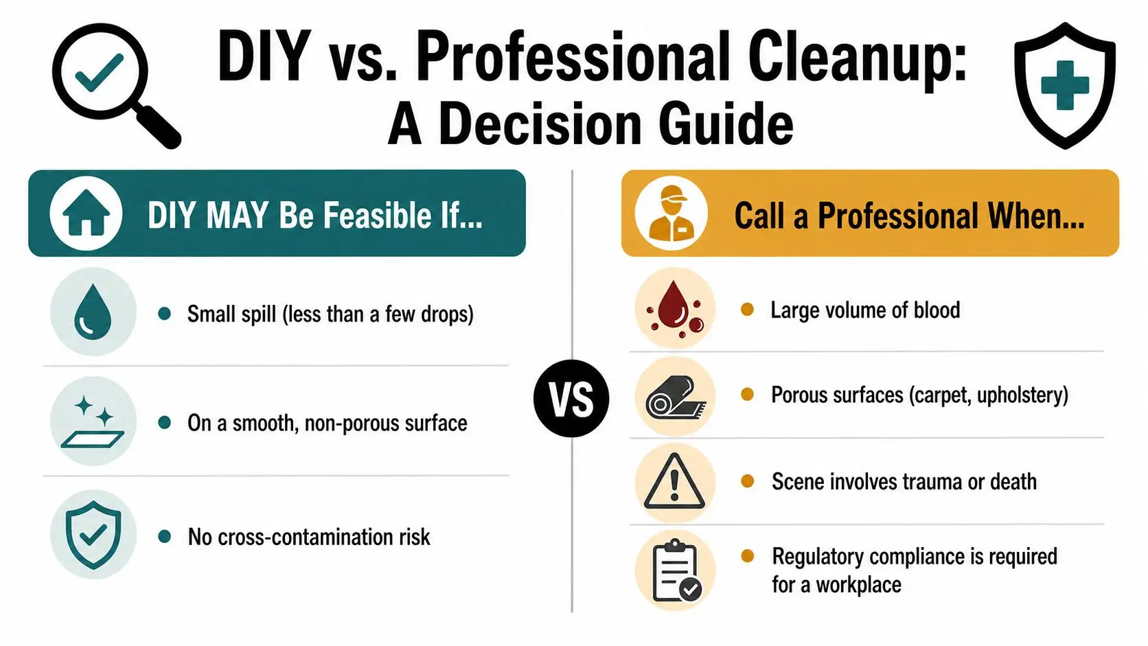A decision guide infographic comparing DIY cleanup with professional cleaning services for hazardous spills and contamination.