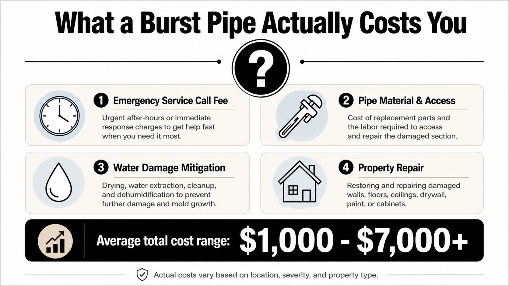 An infographic detailing the various components of the total cost incurred from a residential burst pipe repair.