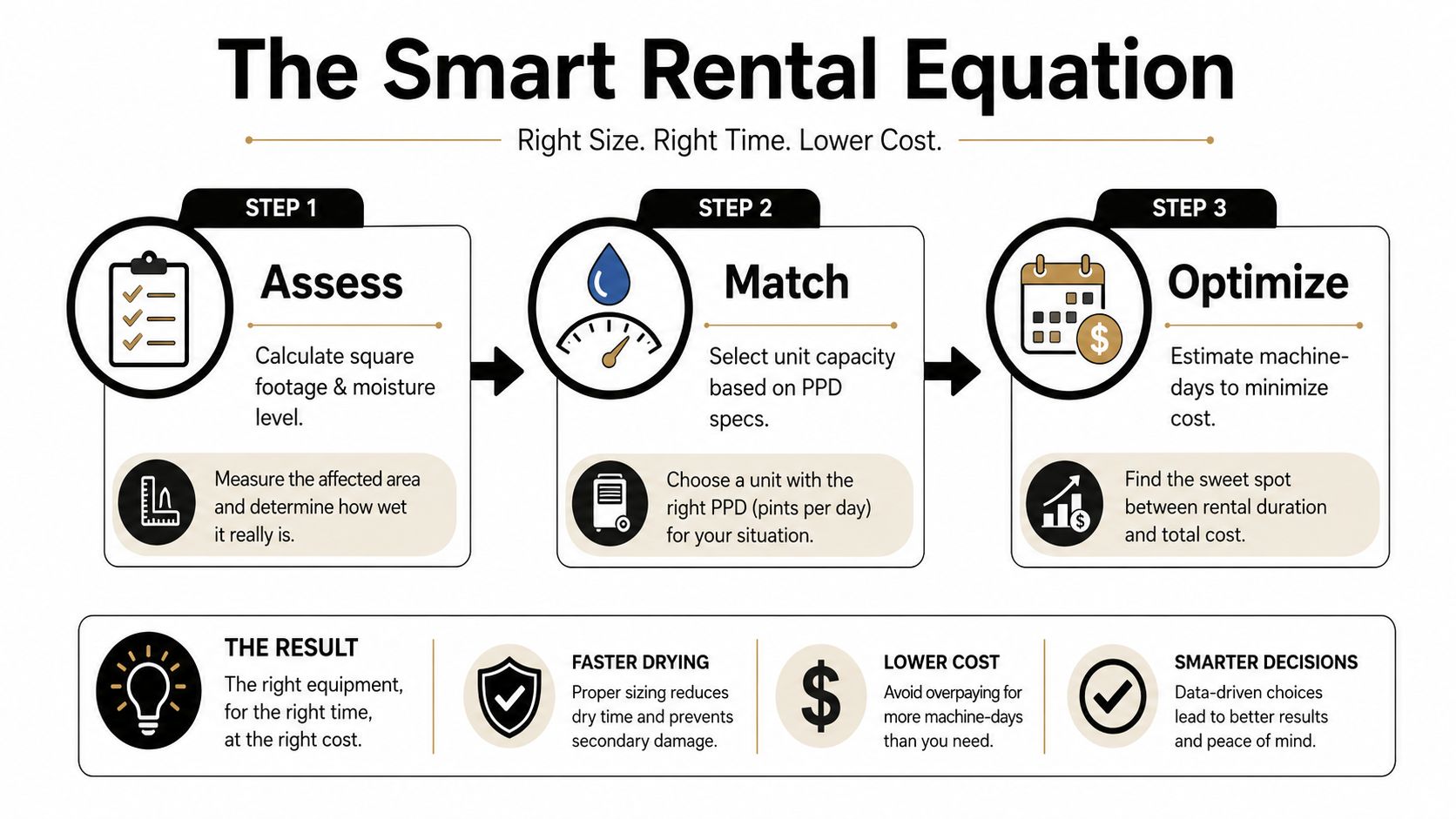 An infographic titled The Smart Rental Equation outlining three steps for efficient dehumidifier rental and cost reduction.