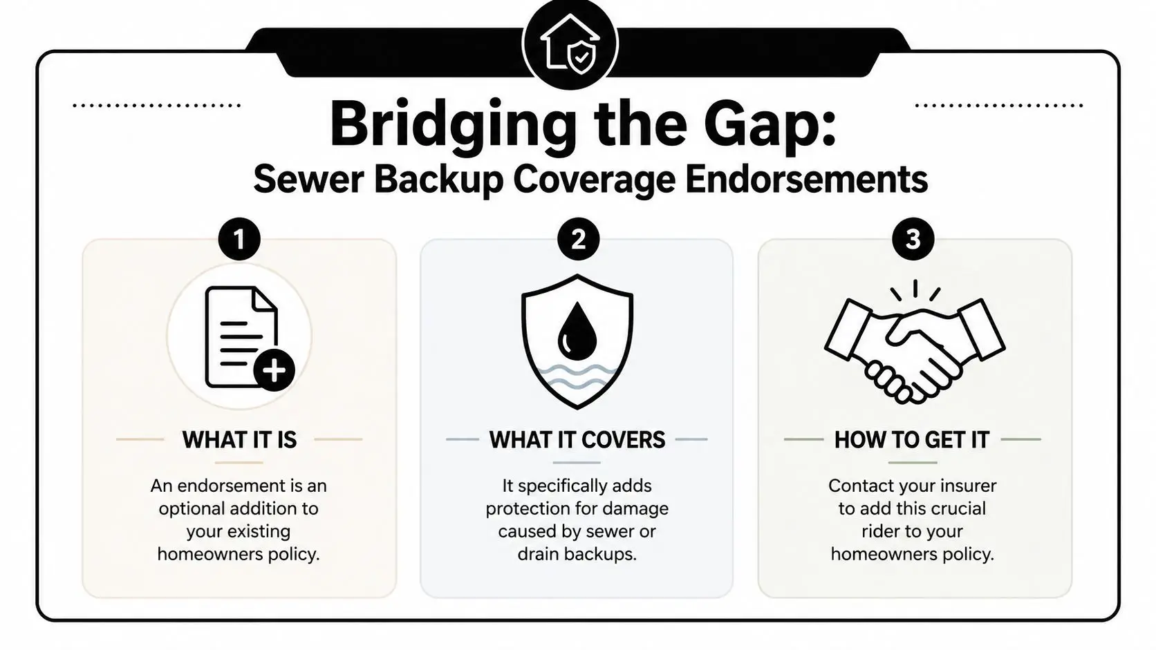 An infographic explaining sewer backup coverage endorsements as an optional addition to homeowners insurance policies.