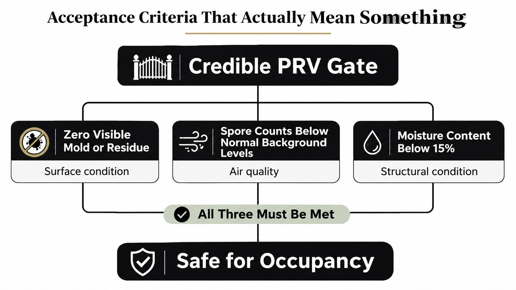 A diagram outlining the three criteria required for post remediation verification to deem a space safe for occupancy.