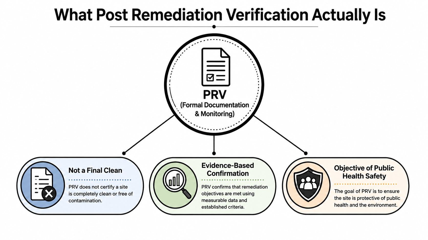 A diagram explaining post remediation verification as formal documentation, evidence-based confirmation, and public health safety objectives.