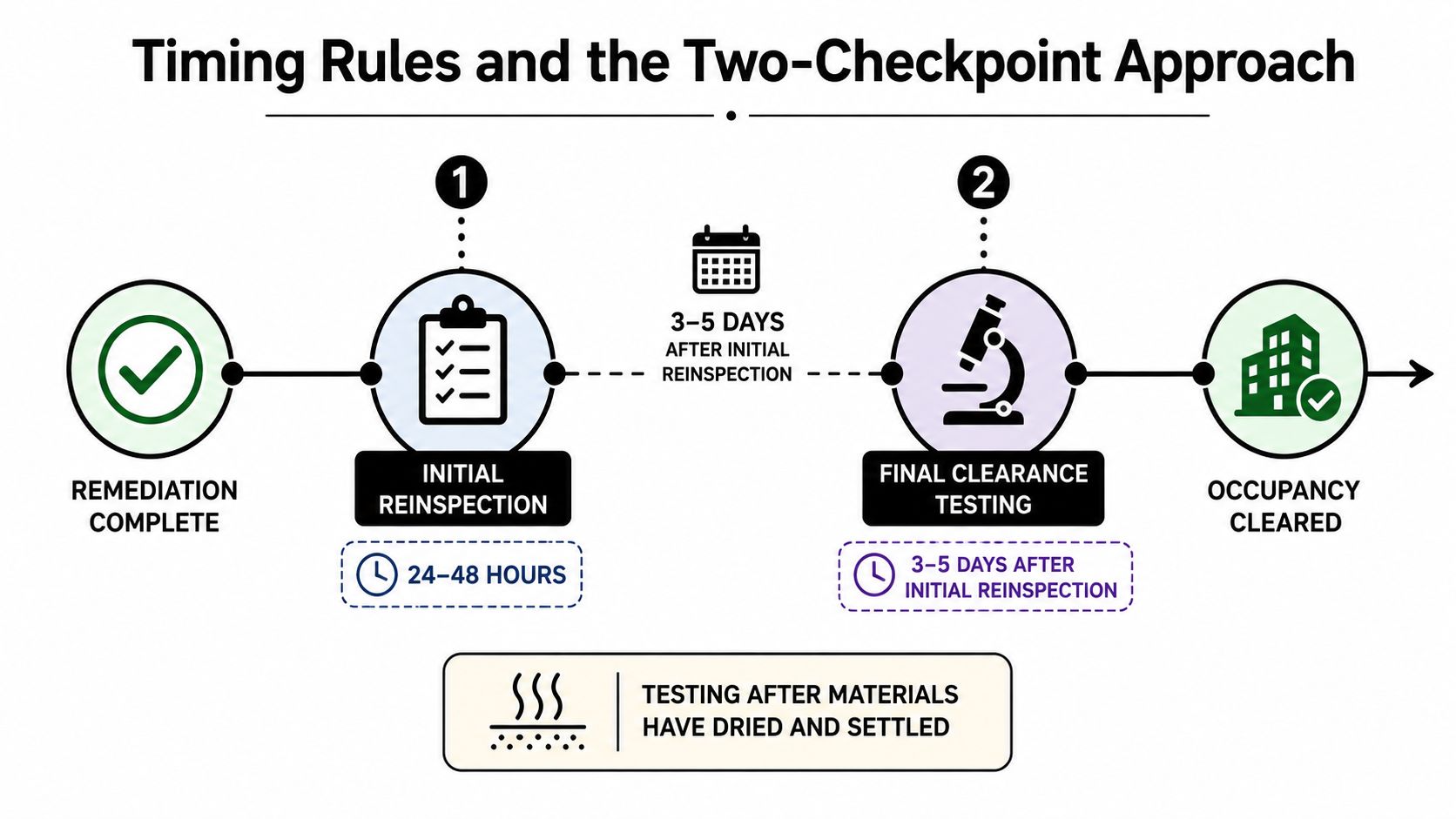 A diagram outlining the two-checkpoint process for post-remediation verification, including timing rules for inspection and testing.