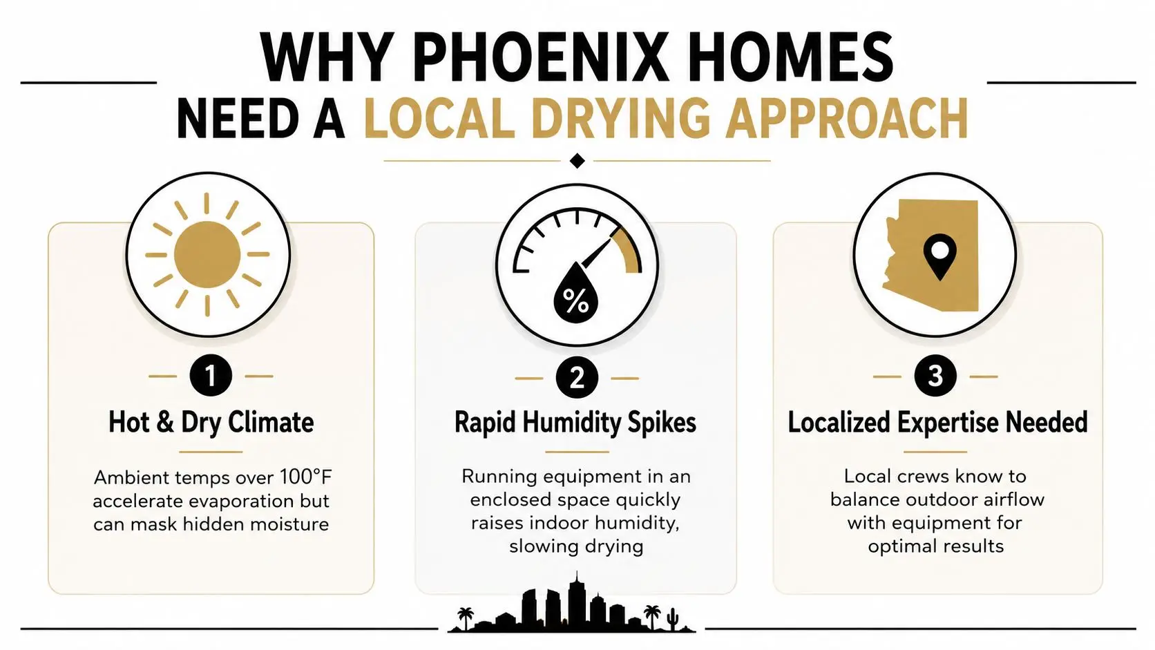 An infographic explaining the importance of using professional local drying services for Phoenix homes due to climate challenges.