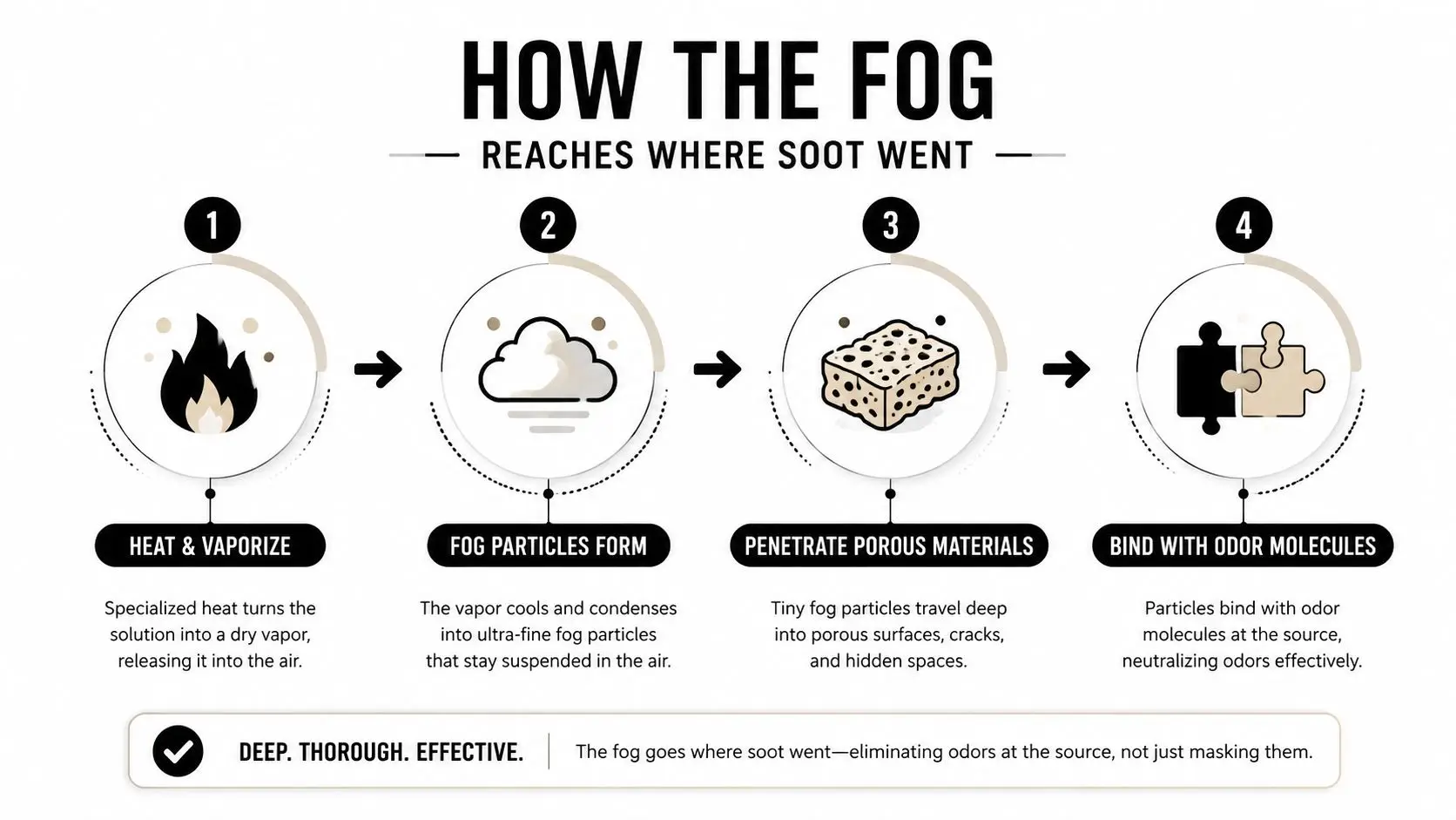 A four-step infographic illustrating how thermal fogging technology penetrates porous surfaces to eliminate odors at their source.