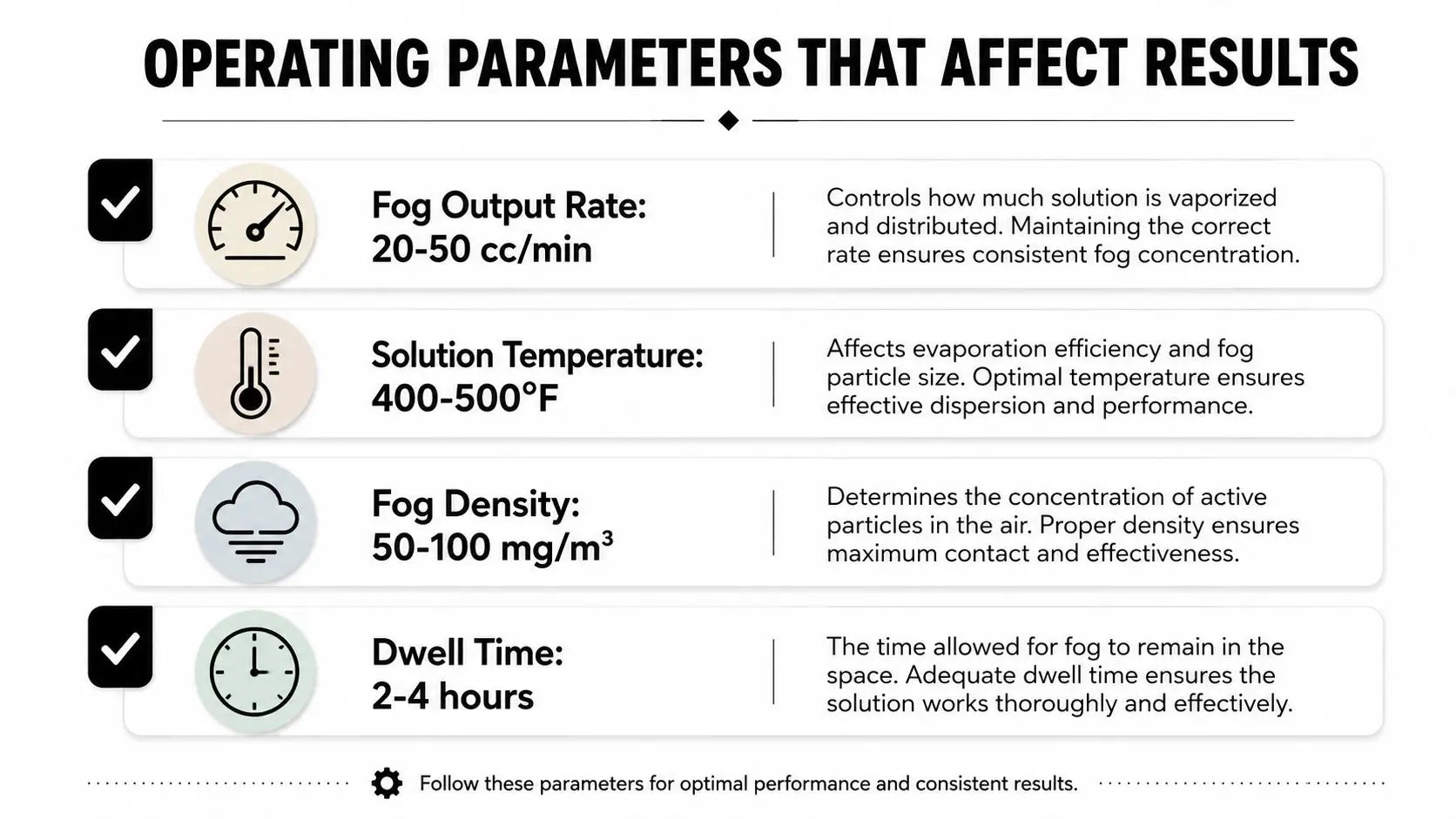 A table outlining four critical operating parameters for effective thermal fogging including output rate, temperature, density, and time.