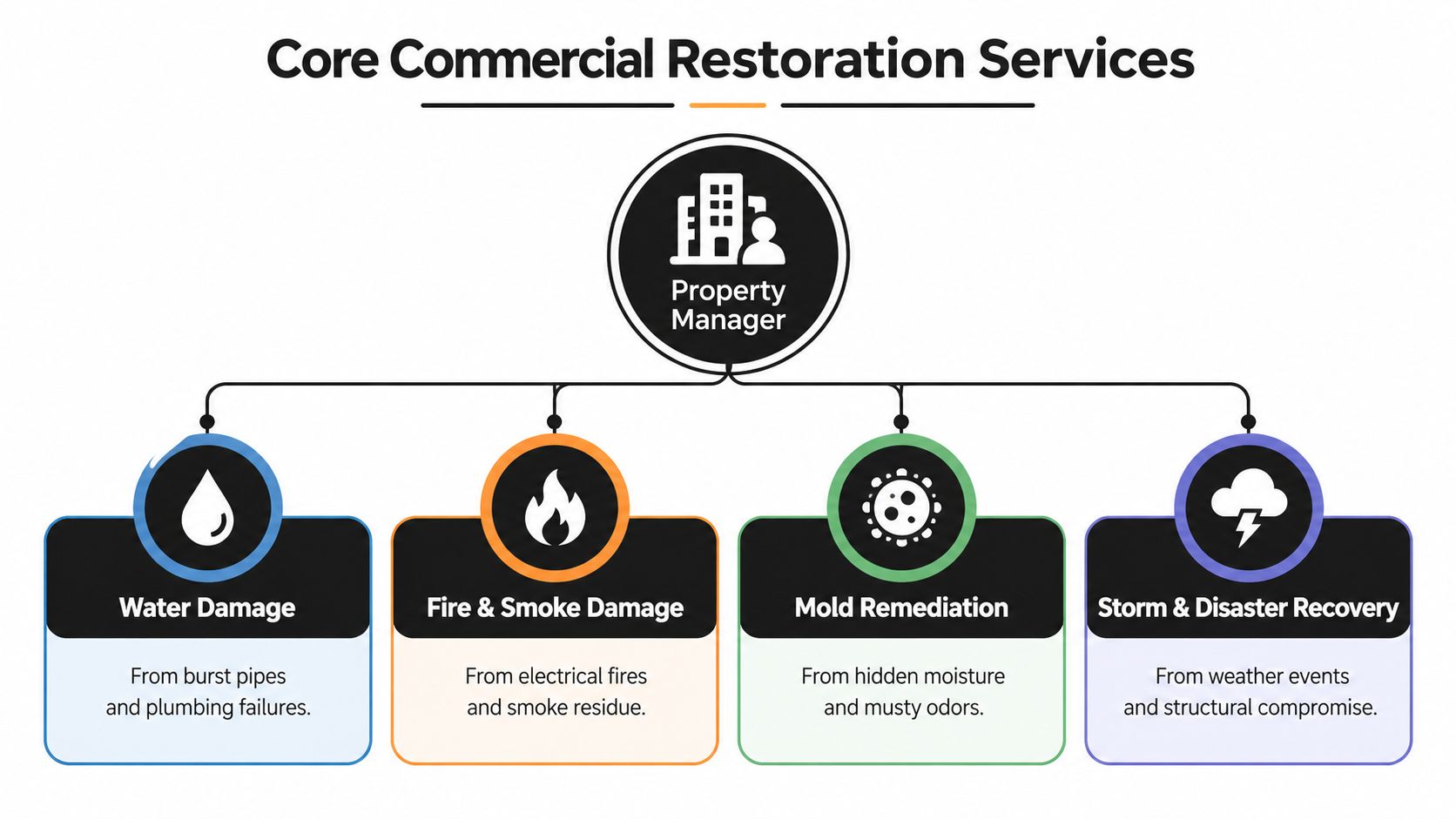 A diagram outlining core commercial restoration services for property managers, including water, fire, mold, and storm recovery.