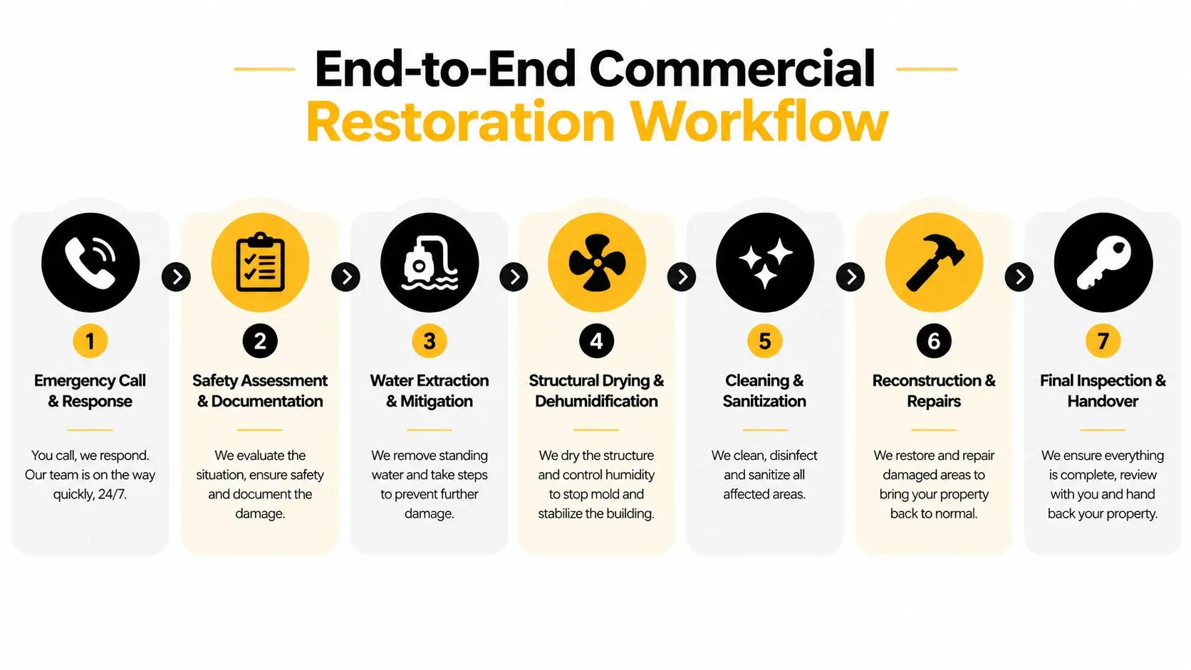 A seven-step infographic illustrating the professional end-to-end workflow process for commercial property damage restoration and repair services.