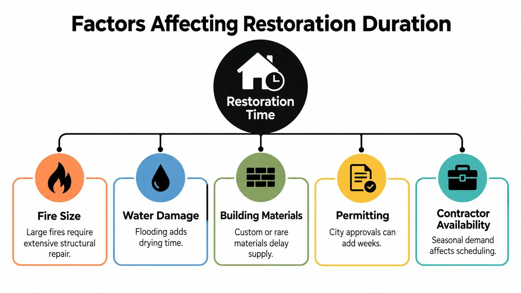 An infographic showing five key factors that influence the total duration of property damage restoration projects.
