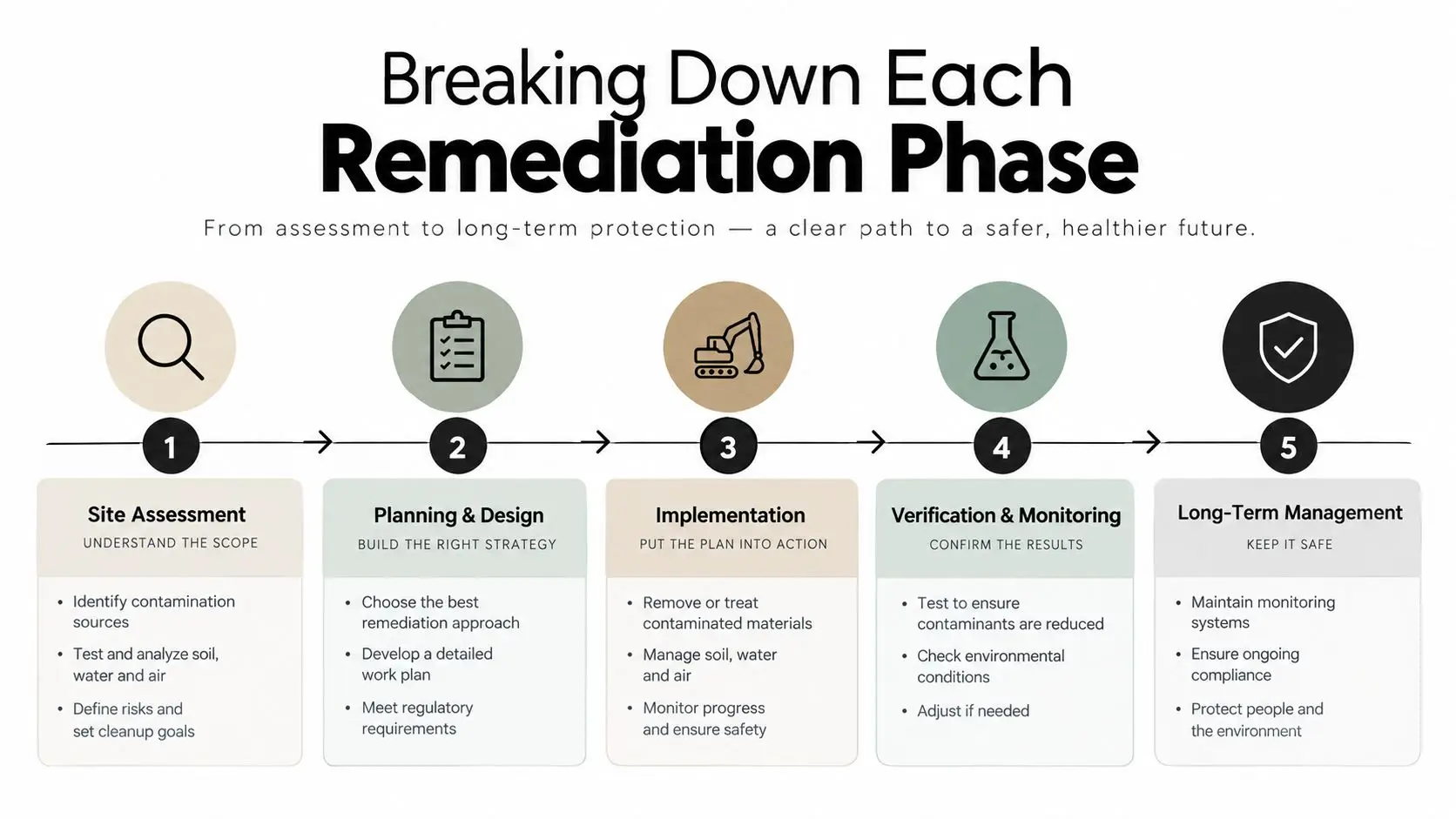 A five-step infographic outlining the environmental remediation process from initial site assessment to long-term management.