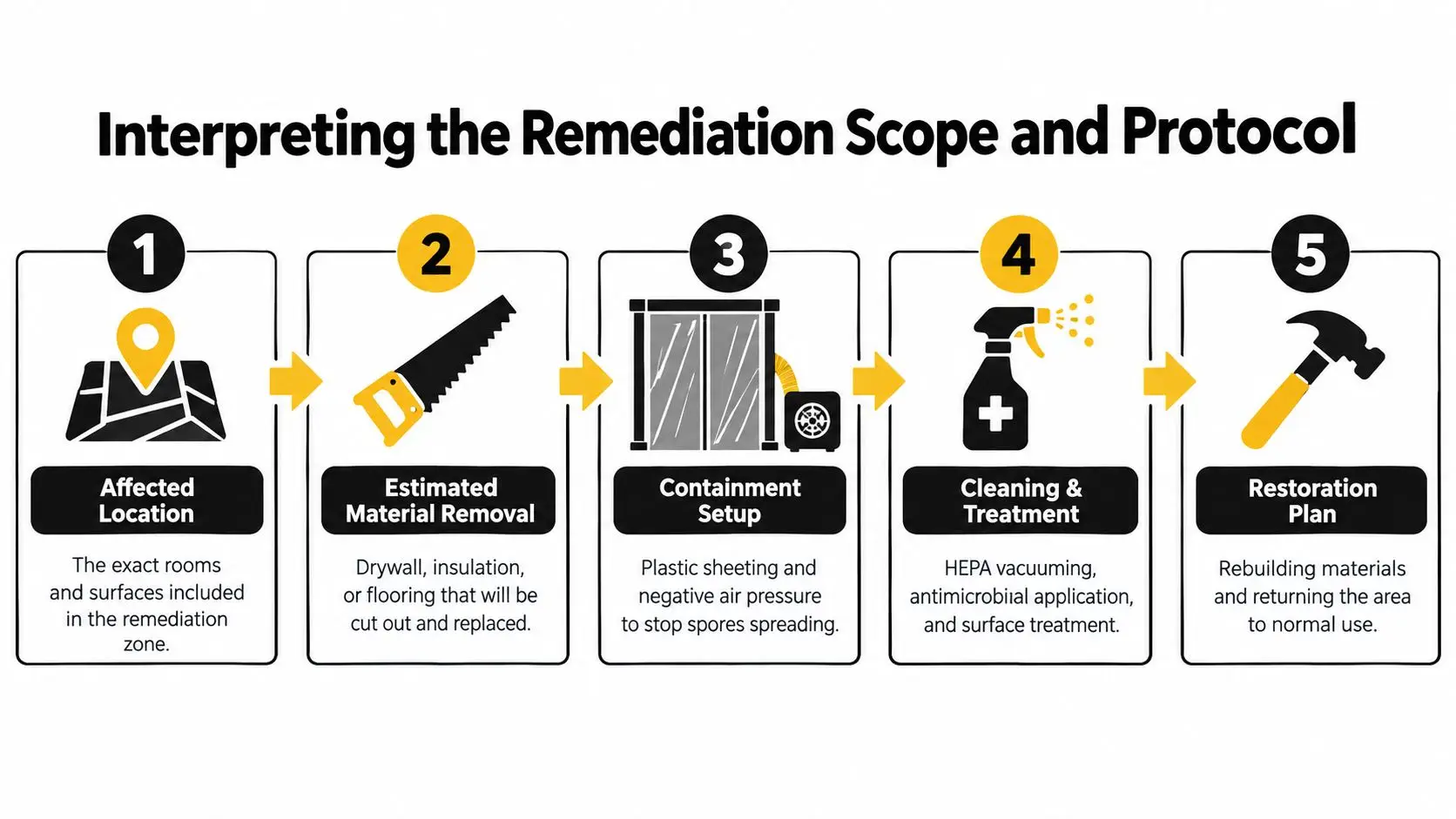 A five-step infographic illustrating the remediation process, from location identification and material removal to final restoration.
