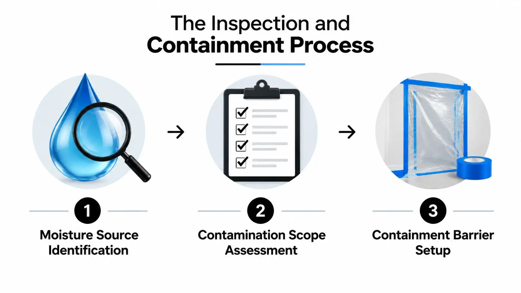 A three-step infographic titled The Inspection and Containment Process illustrating moisture inspection, contamination assessment, and barrier setup.