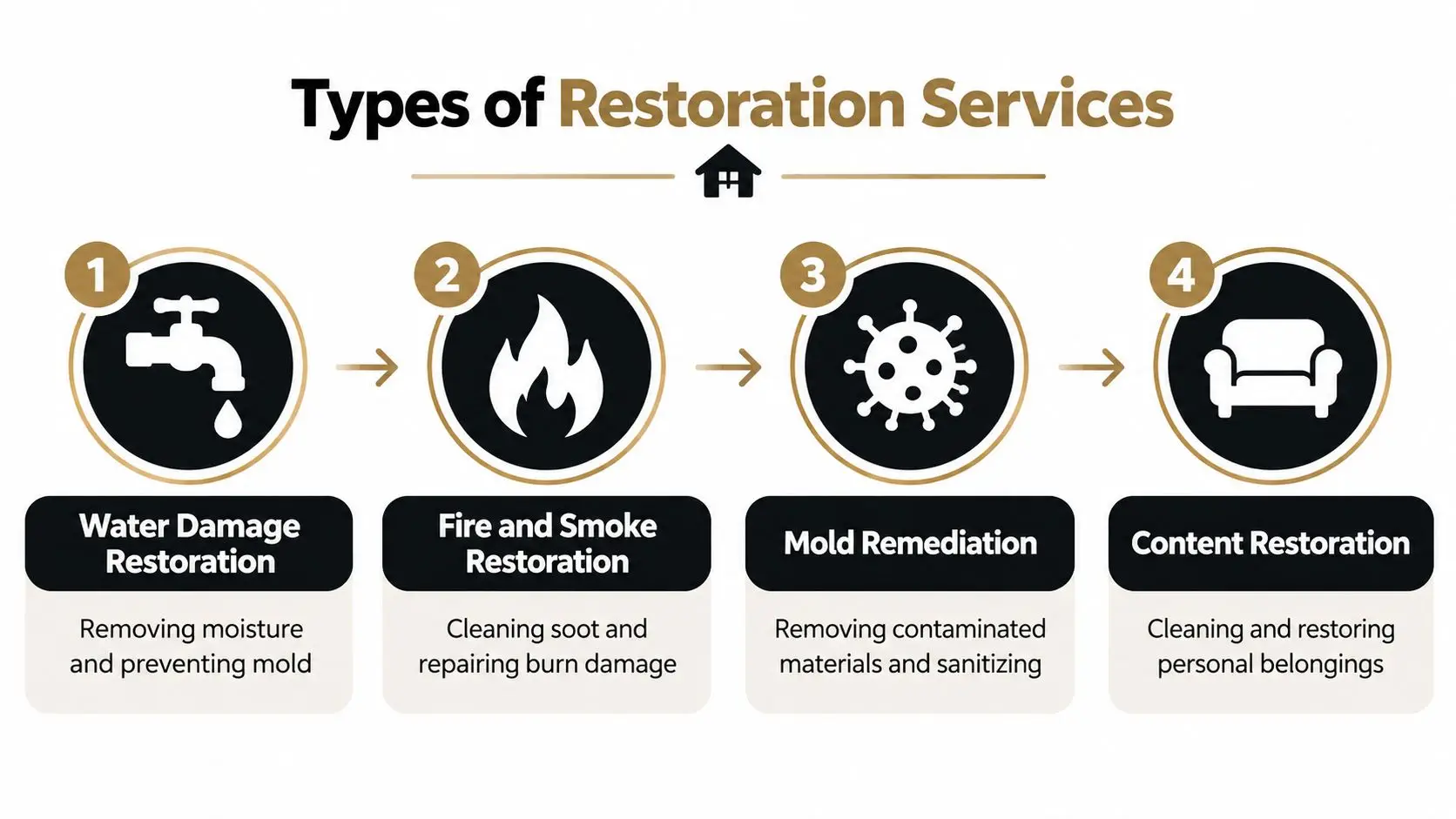 An infographic showing four types of property restoration services: water damage, fire and smoke, mold, and contents.