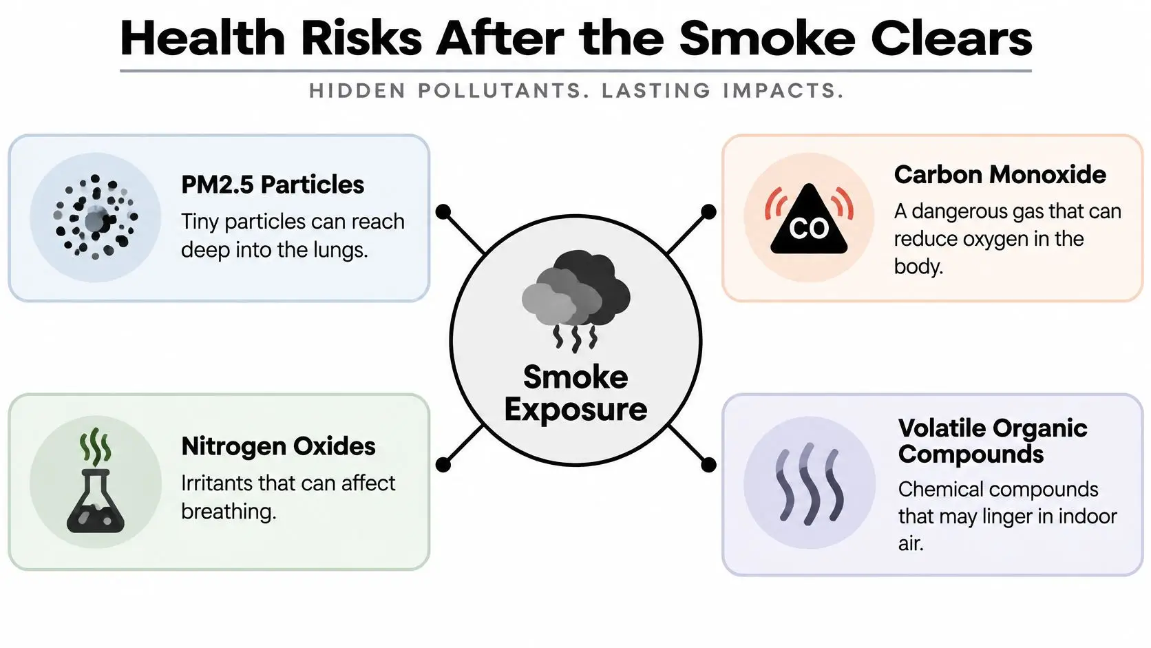An infographic displaying four common health pollutants associated with smoke exposure and their impact on humans.