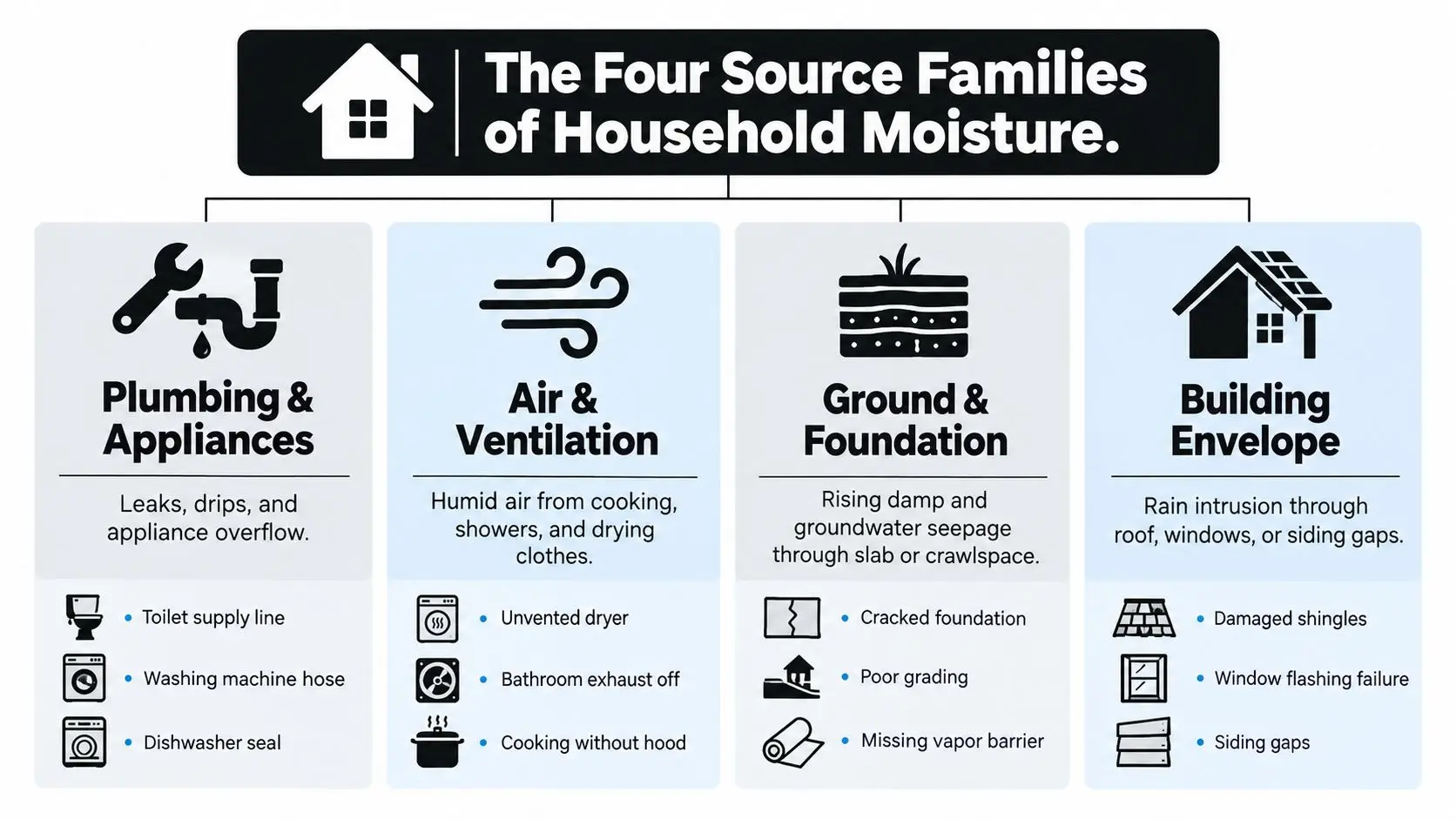 A diagram illustrating the four main source families of household moisture including plumbing, ventilation, ground, and building envelope.