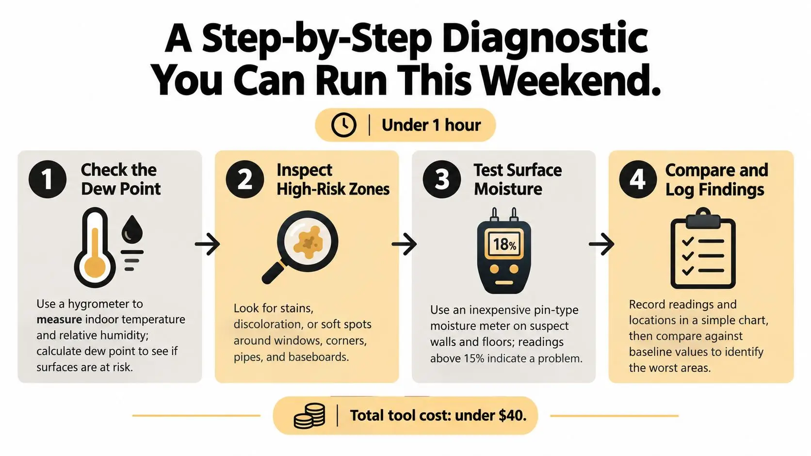 A four-step infographic showing how to diagnose moisture problems in a house using simple tools.
